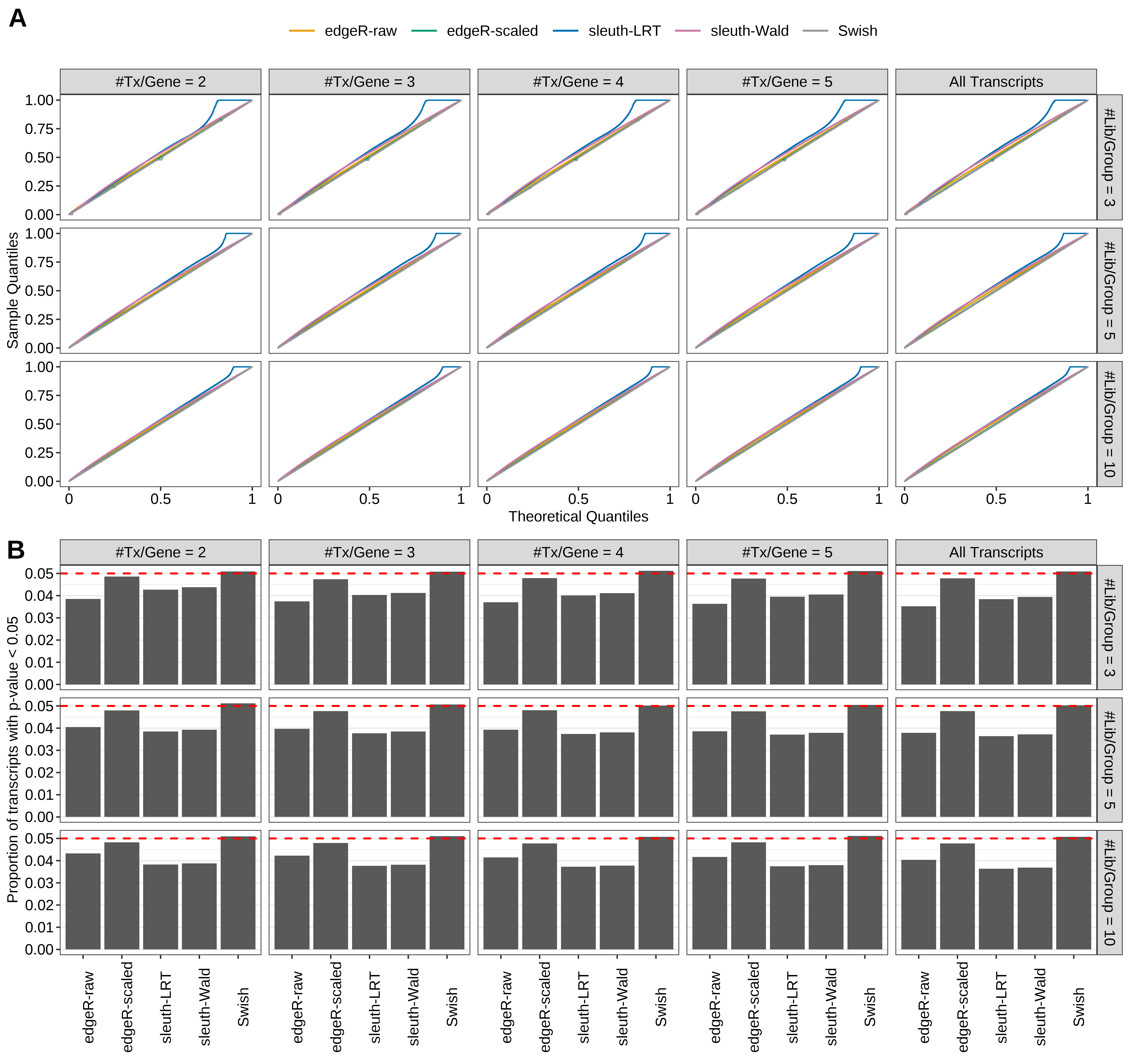Simulation results. Scenario with mm39 genome, 50bp paired-end reads quantified with Salmon, and balanced libraries. (A) QQ plots of p-values for simulations without any differential expression (averaged over 20 simulations). (B) Proportion of transcripts with unadjusted p-values less than 0.05 for simulations without any differential expression (averaged over 20 simulations)