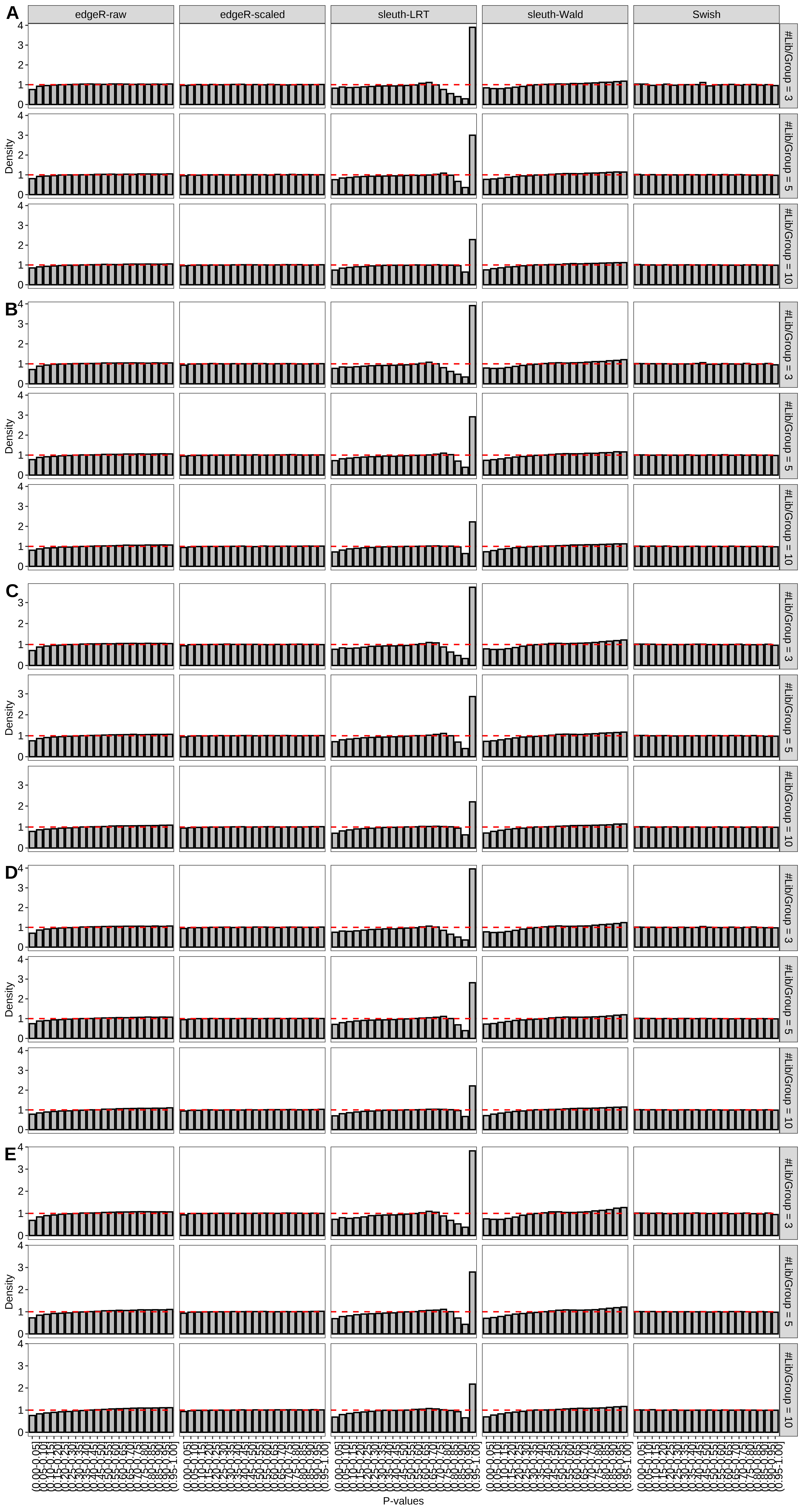 Simulation results. Scenario with mm39 genome, 50bp single-end reads quantified with Salmon, and balanced libraries. Density histograms for simulations without any differential expression with a maximum of (A) 2 trancripts/gene expressed, (B) 3 trancripts/gene expressed, (C) 4 trancripts/gene expressed, (D) 5 trancripts/gene expressed, and (E) all reference transcripts expressed (averaged over 20 simulations).
