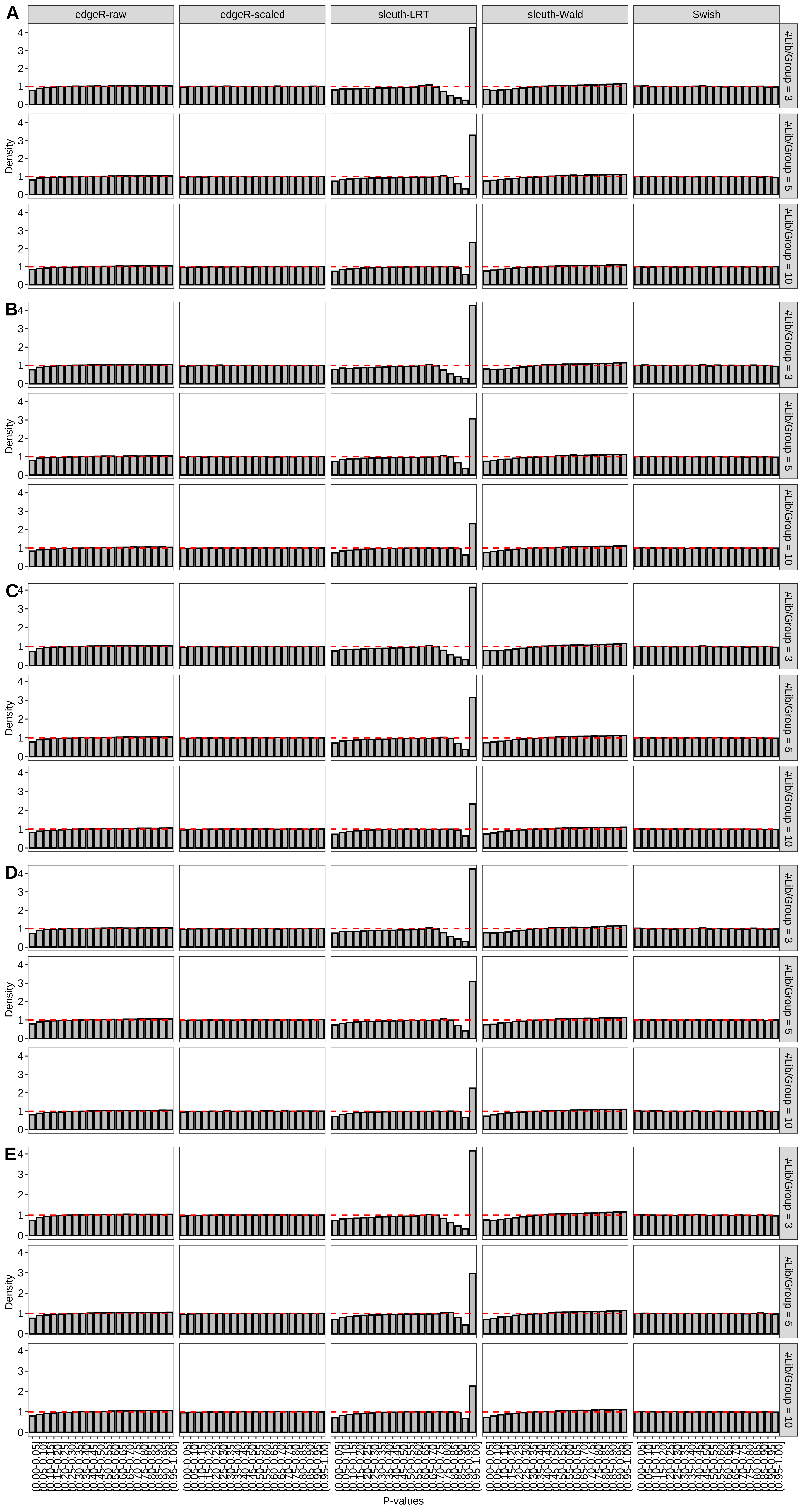 Simulation results. Scenario with mm39 genome, 125bp single-end reads quantified with kallisto, and balanced libraries. Density histograms for simulations without any differential expression with a maximum of (A) 2 trancripts/gene expressed, (B) 3 trancripts/gene expressed, (C) 4 trancripts/gene expressed, (D) 5 trancripts/gene expressed, and (E) all reference transcripts expressed (averaged over 20 simulations).