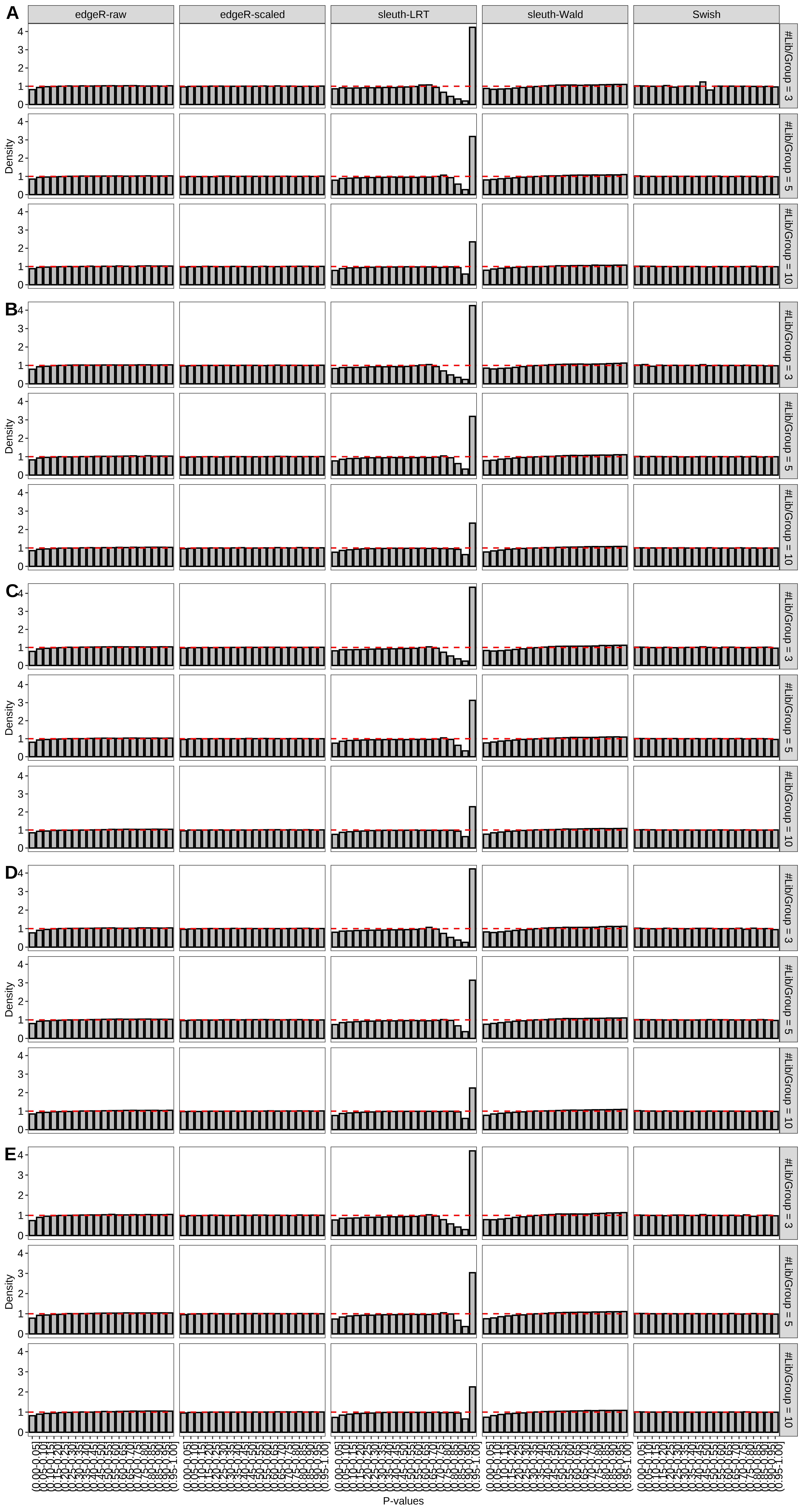 Simulation results. Scenario with mm39 genome, 125bp paired-end reads quantified with kallisto, and balanced libraries. Density histograms for simulations without any differential expression with a maximum of (A) 2 trancripts/gene expressed, (B) 3 trancripts/gene expressed, (C) 4 trancripts/gene expressed, (D) 5 trancripts/gene expressed, and (E) all reference transcripts expressed (averaged over 20 simulations).