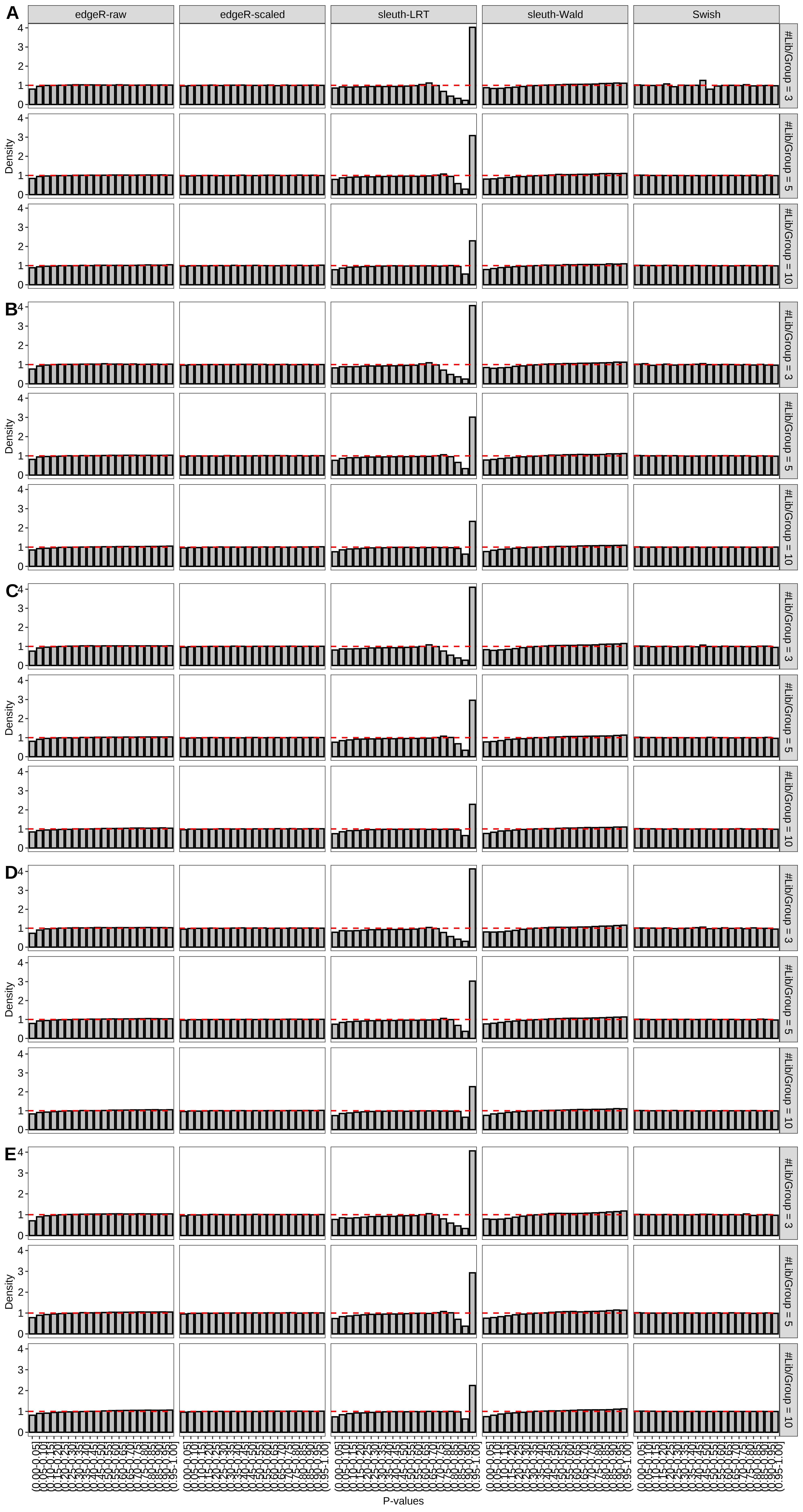 Simulation results. Scenario with mm39 genome, 75bp paired-end reads quantified with Salmon, and balanced libraries. Density histograms for simulations without any differential expression with a maximum of (A) 2 trancripts/gene expressed, (B) 3 trancripts/gene expressed, (C) 4 trancripts/gene expressed, (D) 5 trancripts/gene expressed, and (E) all reference transcripts expressed (averaged over 20 simulations).