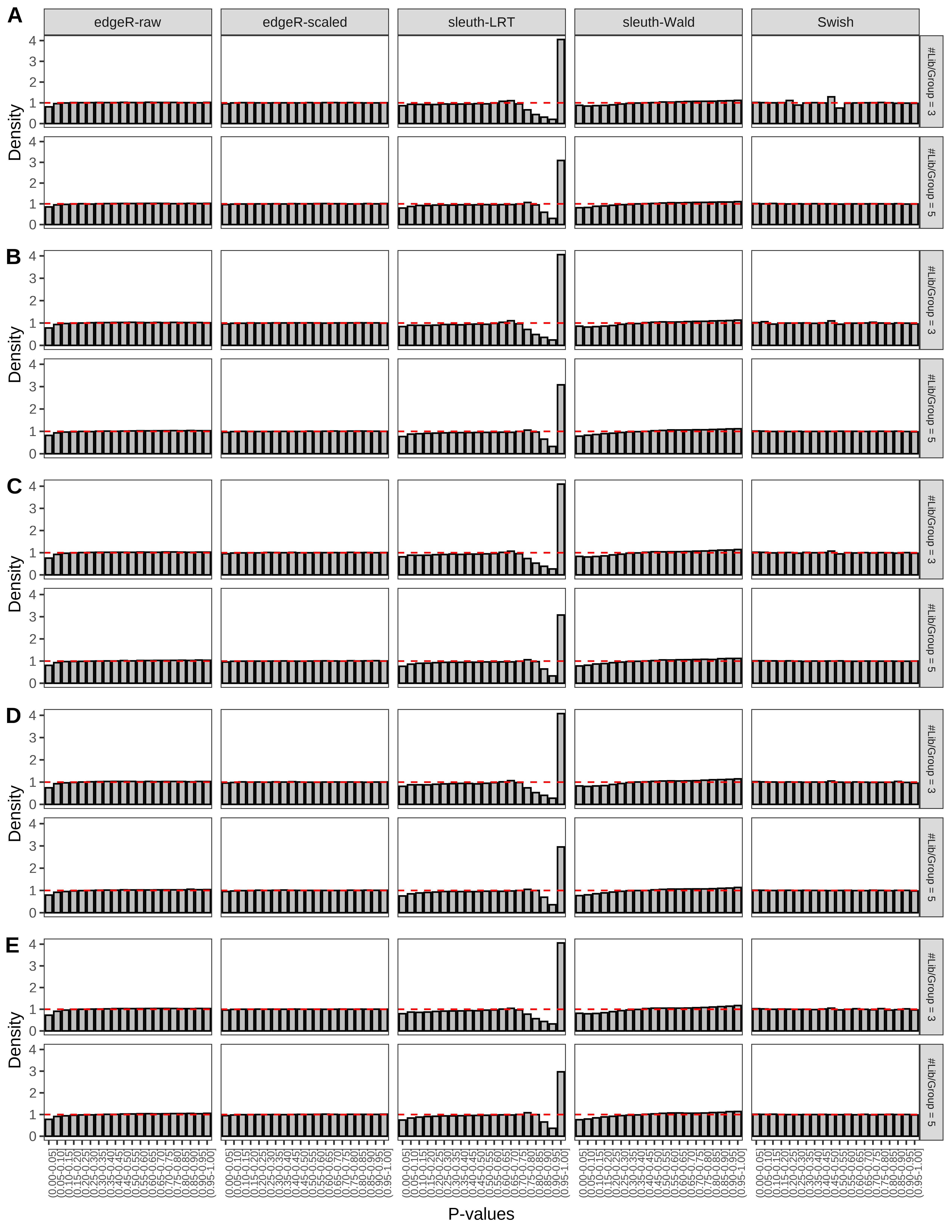 Simulation results. Scenario with mm39 genome, 150bp paired-end reads quantified with Salmon, and balanced libraries. (A) Density histograms for simulations without any differential expression (averaged over 20 simulations).
