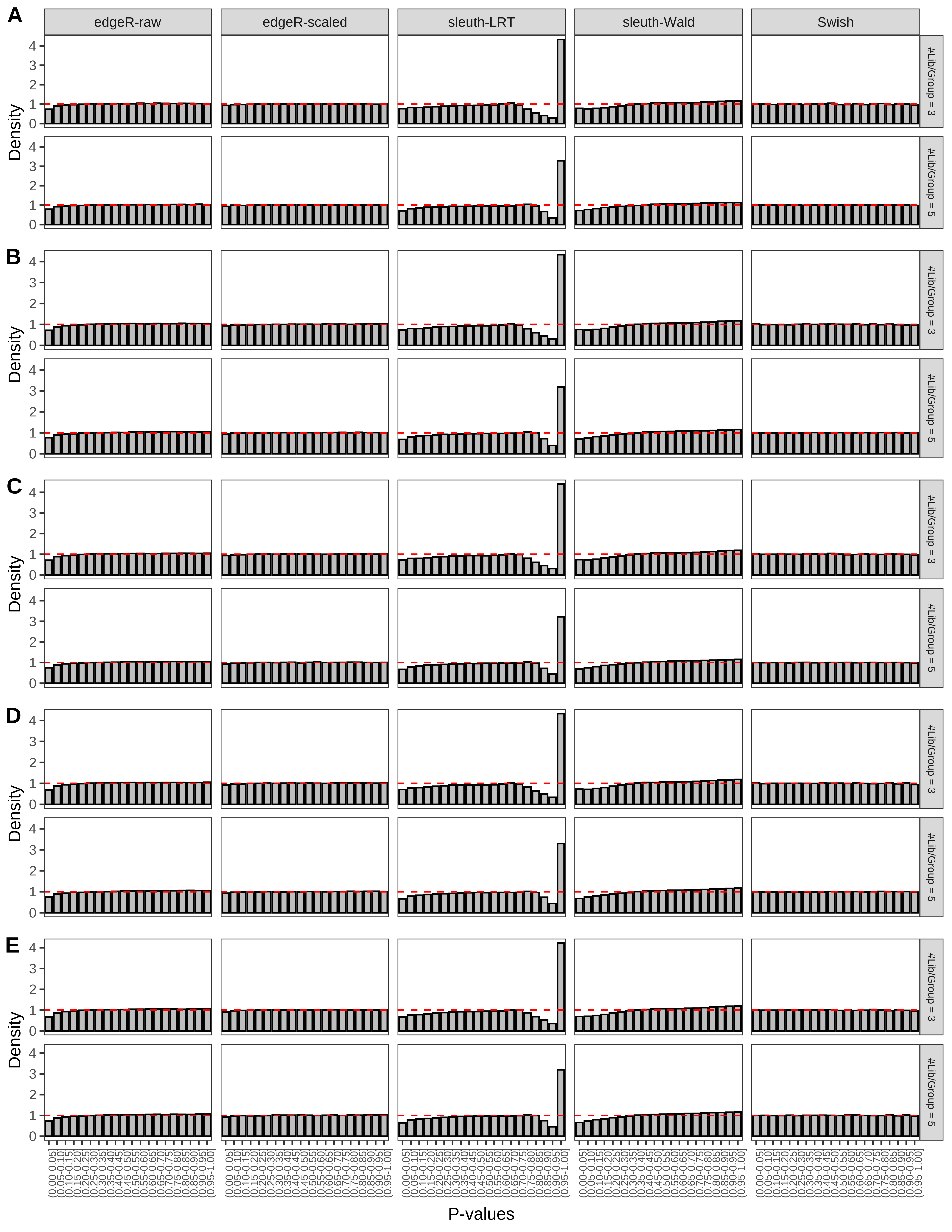 Simulation results. Scenario with mm39 genome, 150bp single-end reads quantified with kallisto, and unbalanced libraries. (A) Density histograms for simulations without any differential expression (averaged over 20 simulations).