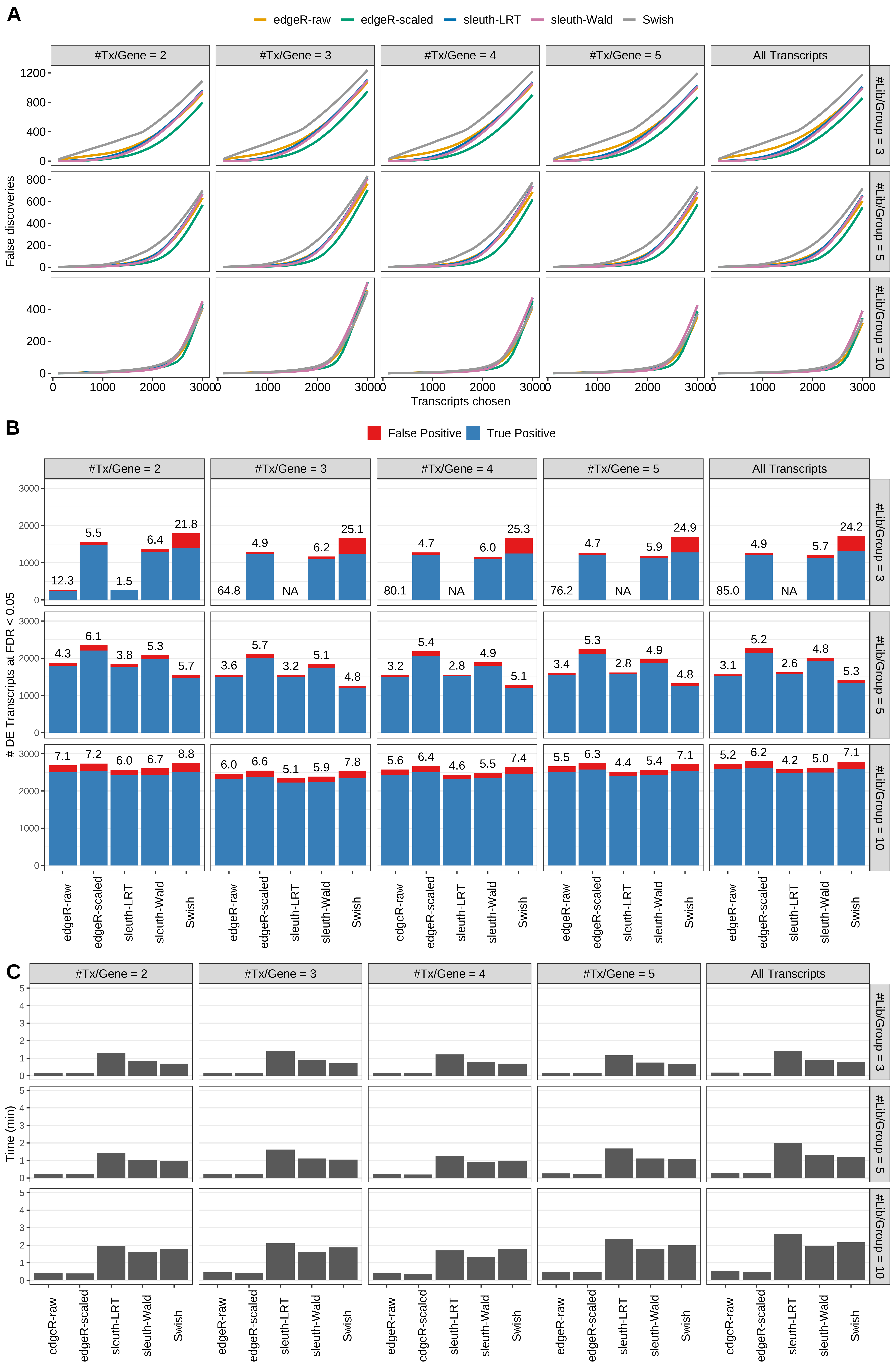 Simulation results. Scenario with mm39 genome, 50bp single-end reads quantified with kallisto, and balanced libraries. (A) Average number of false discoveries as a function of the number of chosen transcripts. (B) Average number of true (blue) and false (red) positive DE transcripts. Observed is FDR annotated. (C) Average computing time in minutes.