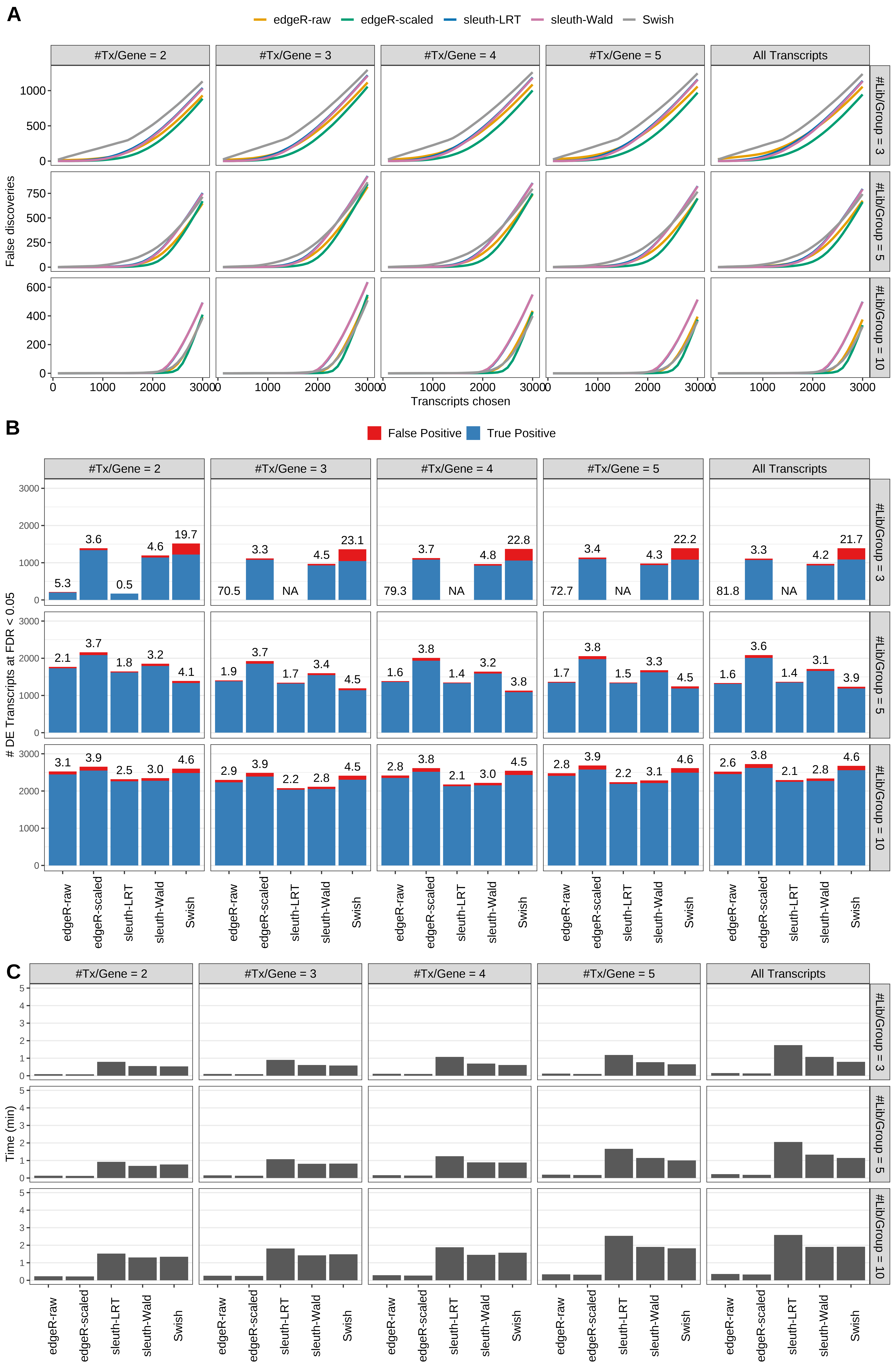 Simulation results. Scenario with mm39 genome, 75bp single-end reads quantified with Salmon, and unbalanced libraries. (A) Average number of false discoveries as a function of the number of chosen transcripts. (B) Average number of true (blue) and false (red) positive DE transcripts. Observed is FDR annotated. (C) Average computing time in minutes.