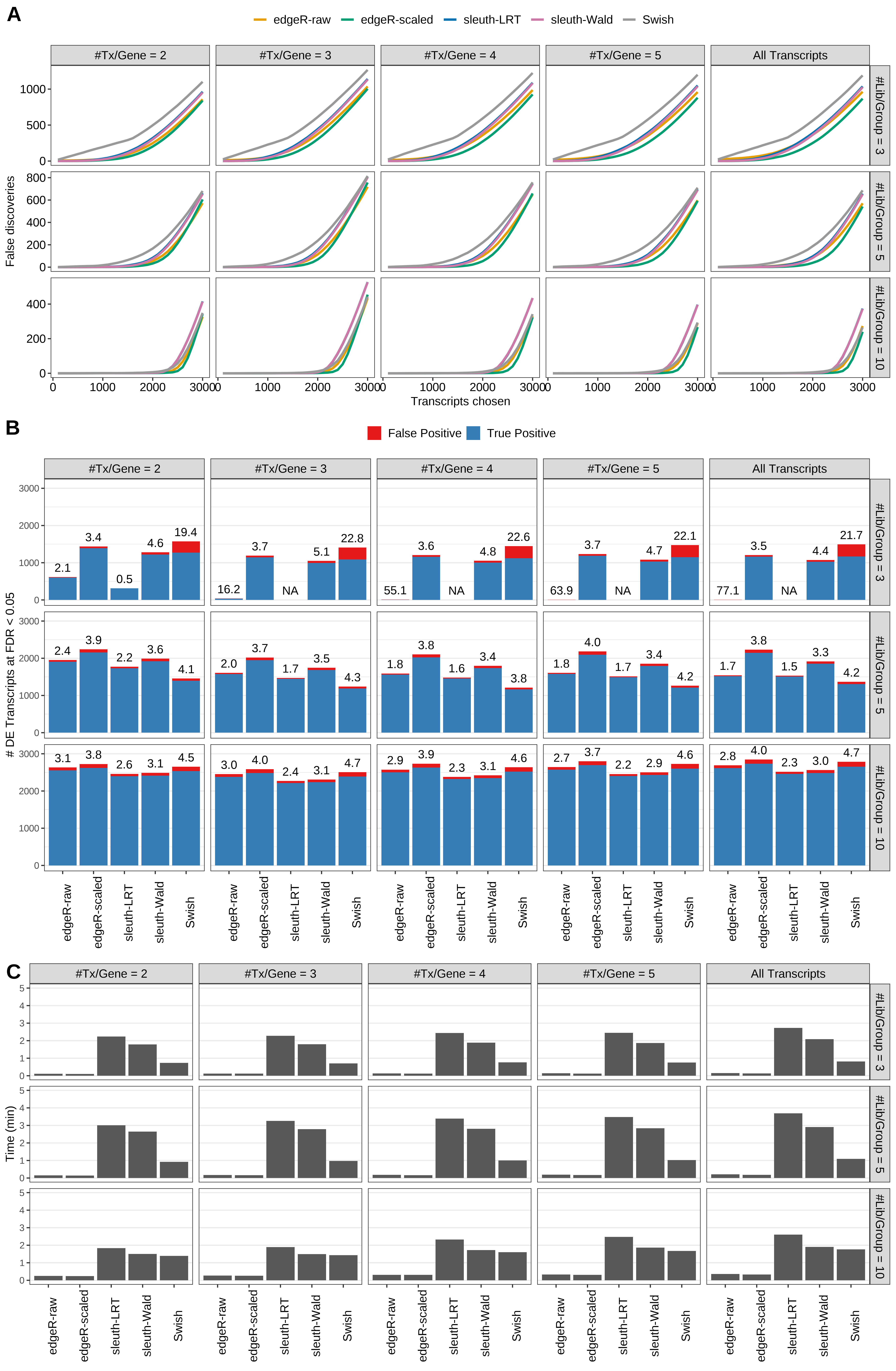 Simulation results. Scenario with mm39 genome, 100bp paired-end reads quantified with Salmon, and unbalanced libraries. (A) Average number of false discoveries as a function of the number of chosen transcripts. (B) Average number of true (blue) and false (red) positive DE transcripts. Observed is FDR annotated. (C) Average computing time in minutes.