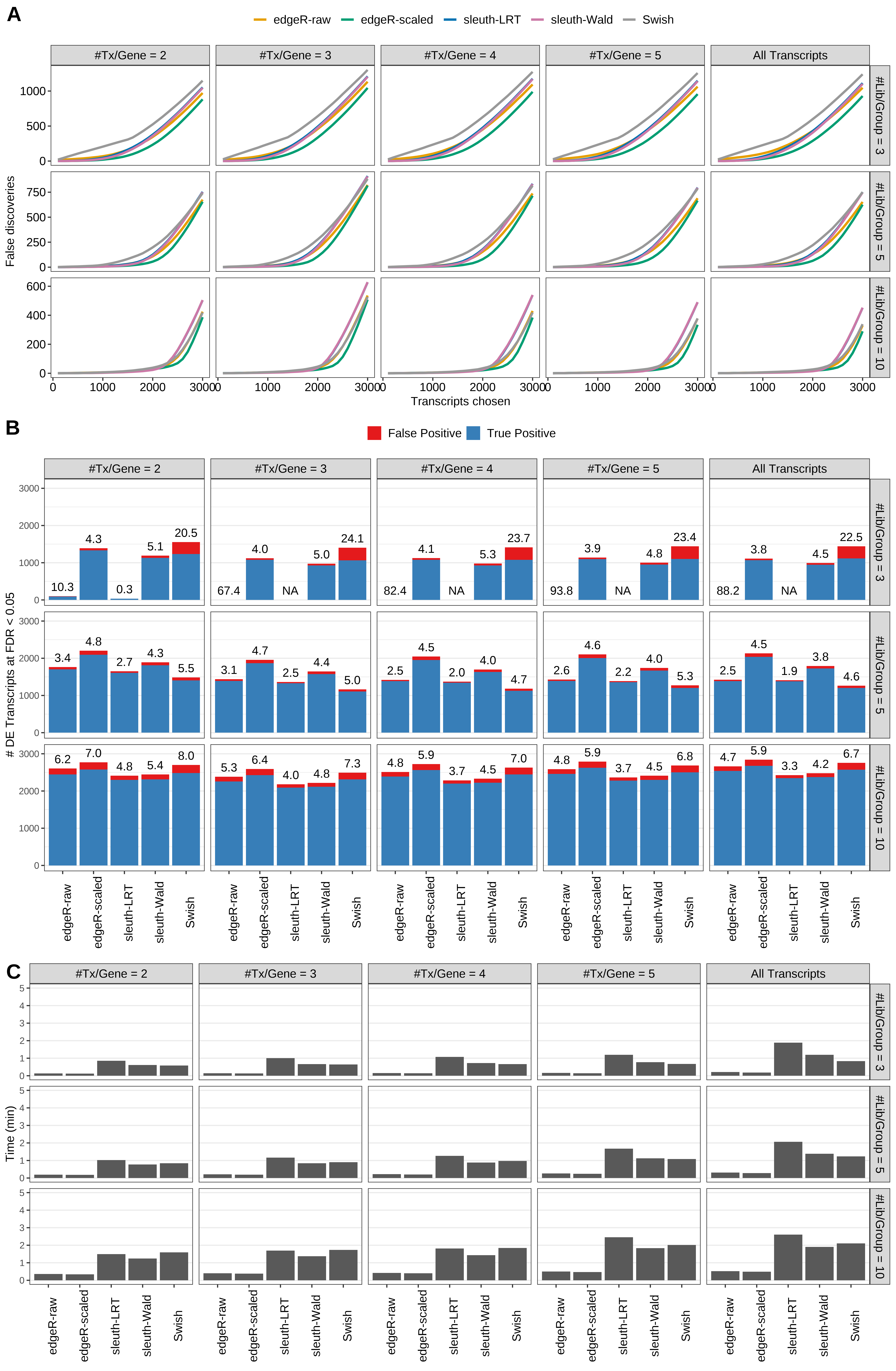Simulation results. Scenario with mm39 genome, 75bp single-end reads quantified with kallisto, and unbalanced libraries. (A) Average number of false discoveries as a function of the number of chosen transcripts. (B) Average number of true (blue) and false (red) positive DE transcripts. Observed is FDR annotated. (C) Average computing time in minutes.