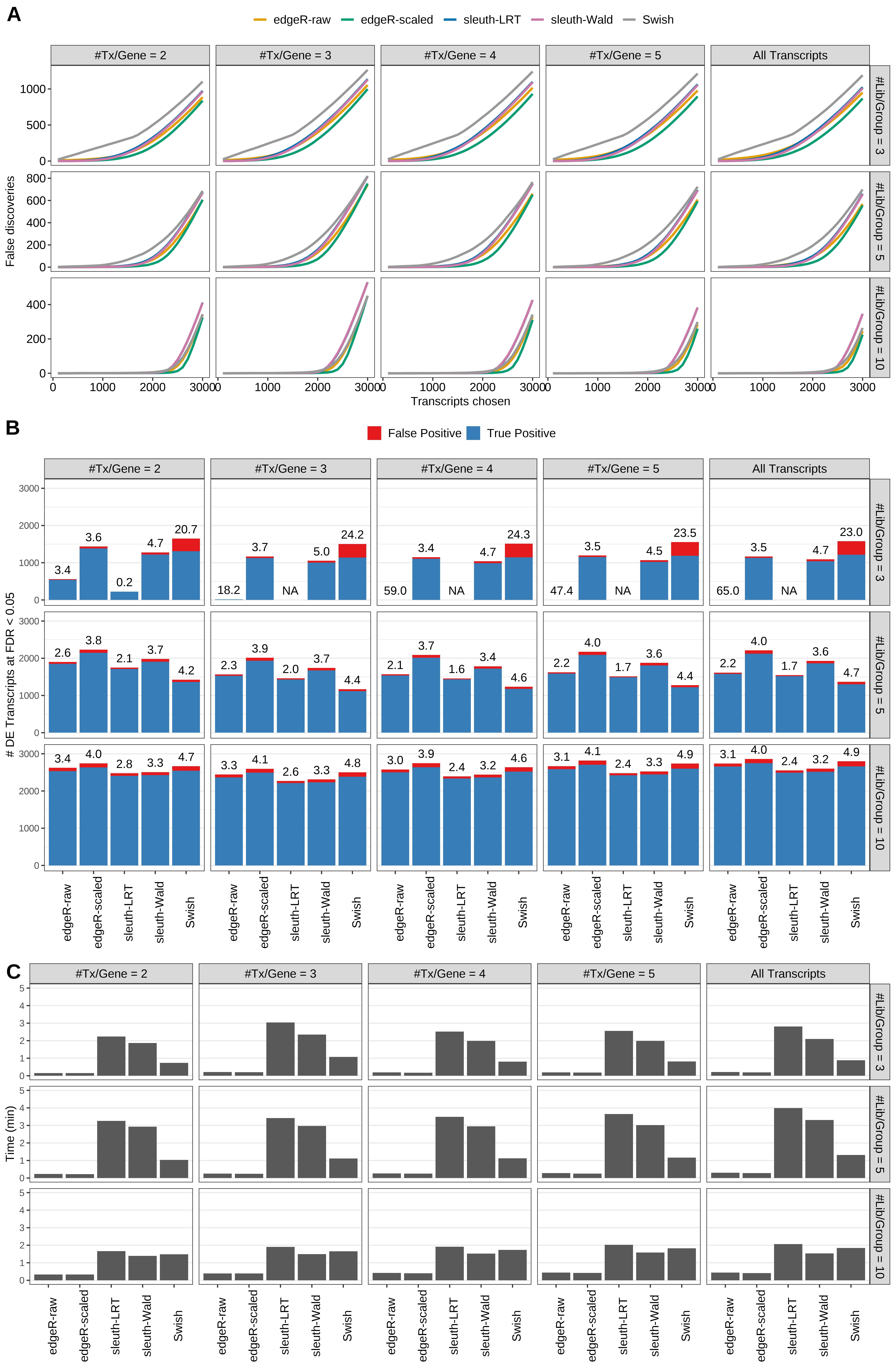 Simulation results. Scenario with mm39 genome, 50bp paired-end reads quantified with kallisto, and unbalanced libraries. (A) Average number of false discoveries as a function of the number of chosen transcripts. (B) Average number of true (blue) and false (red) positive DE transcripts. Observed is FDR annotated. (C) Average computing time in minutes.