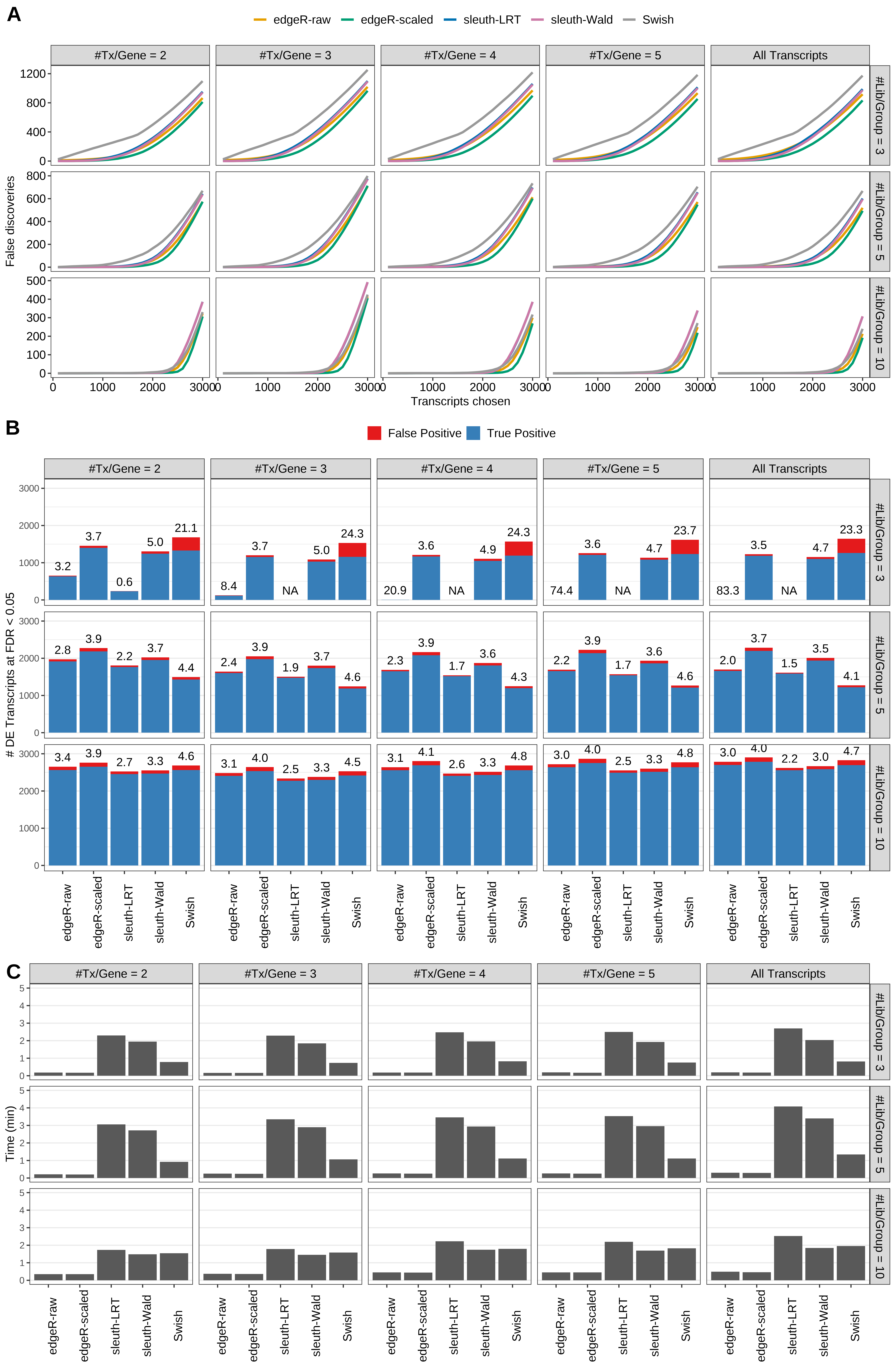 Simulation results. Scenario with mm39 genome, 150bp paired-end reads quantified with kallisto, and unbalanced libraries. (A) Average number of false discoveries as a function of the number of chosen transcripts. (B) Average number of true (blue) and false (red) positive DE transcripts. Observed is FDR annotated. (C) Average computing time in minutes.