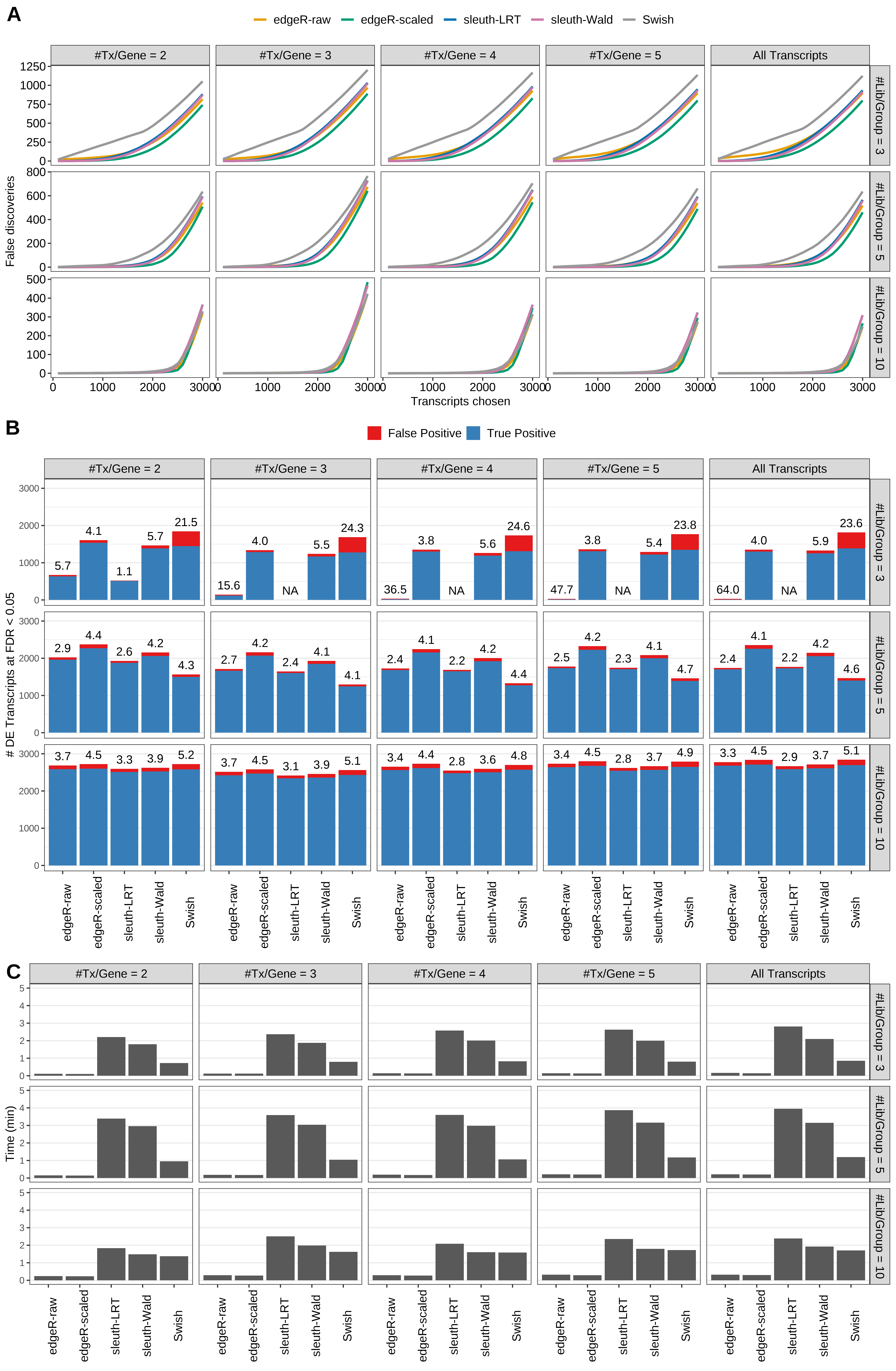 Simulation results. Scenario with mm39 genome, 50bp paired-end reads quantified with Salmon, and balanced libraries. (A) Average number of false discoveries as a function of the number of chosen transcripts. (B) Average number of true (blue) and false (red) positive DE transcripts. Observed is FDR annotated. (C) Average computing time in minutes.