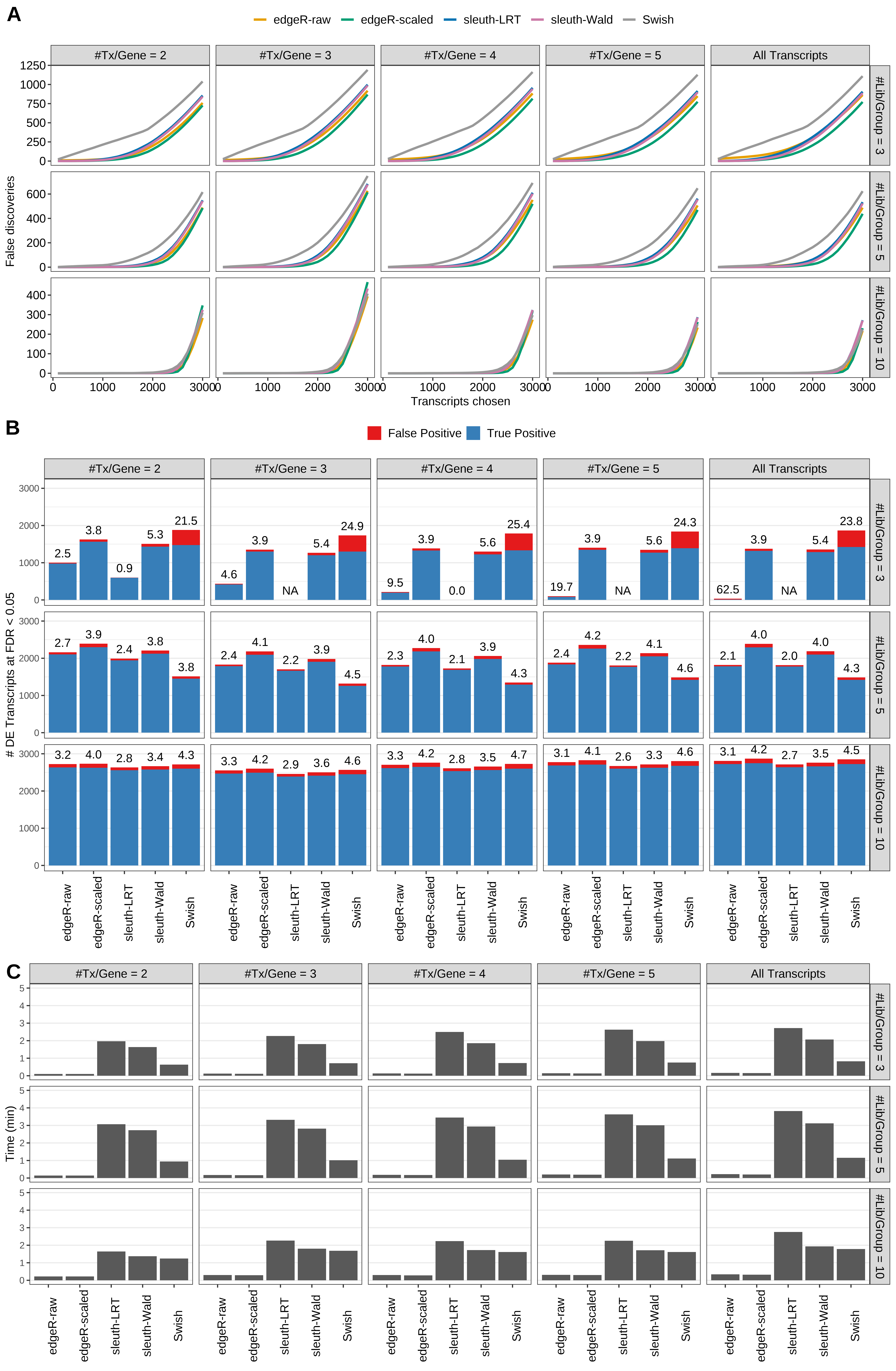 Simulation results. Scenario with mm39 genome, 125bp paired-end reads quantified with Salmon, and balanced libraries. (A) Average number of false discoveries as a function of the number of chosen transcripts. (B) Average number of true (blue) and false (red) positive DE transcripts. Observed is FDR annotated. (C) Average computing time in minutes.