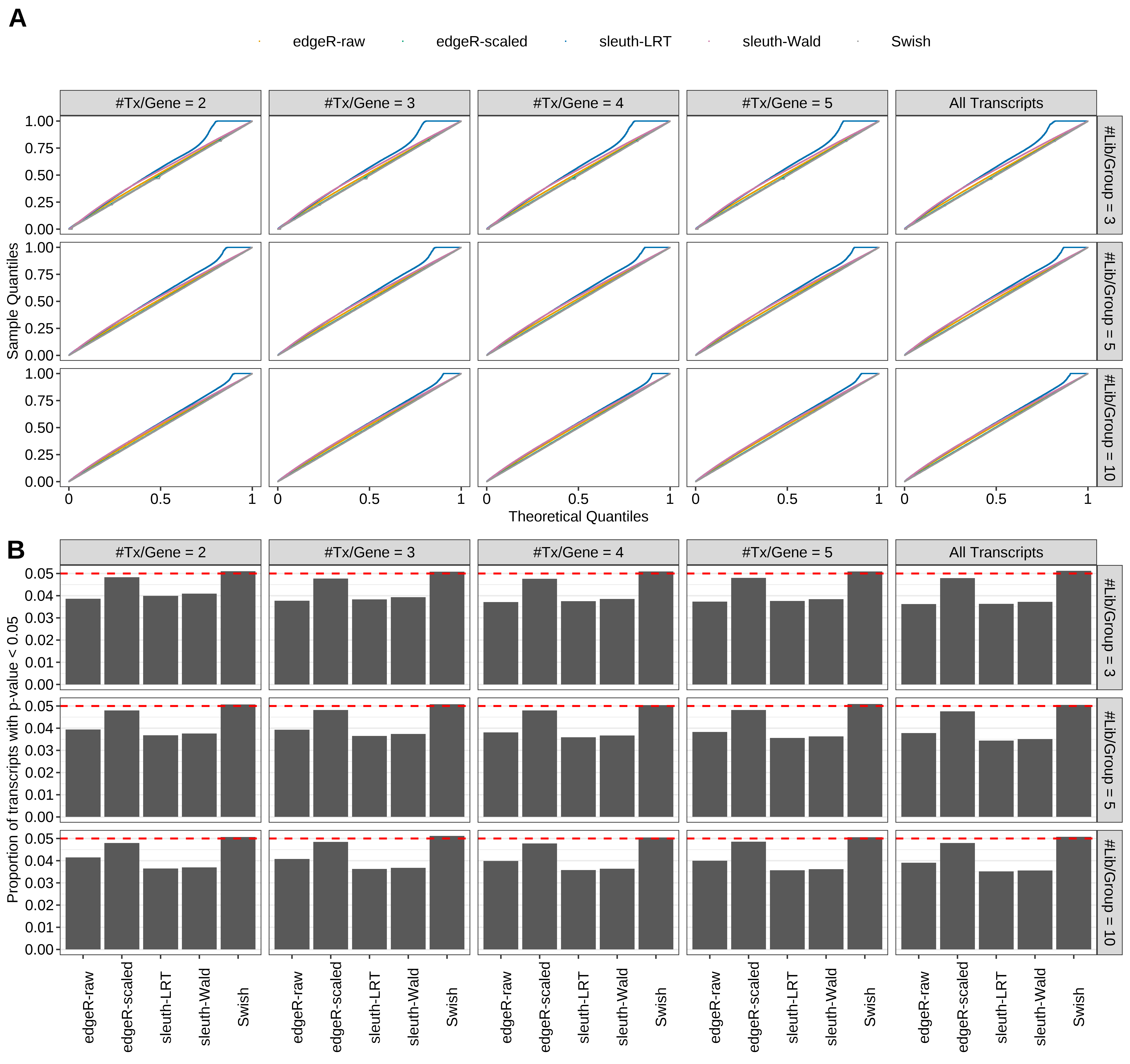 Simulation results. Scenario with mm39 genome, 100bp single-end reads quantified with kallisto, and balanced libraries. (A) QQ plots of p-values for simulations without any differential expression (averaged over 20 simulations). (B) Proportion of transcripts with unadjusted p-values less than 0.05 for simulations without any differential expression (averaged over 20 simulations)