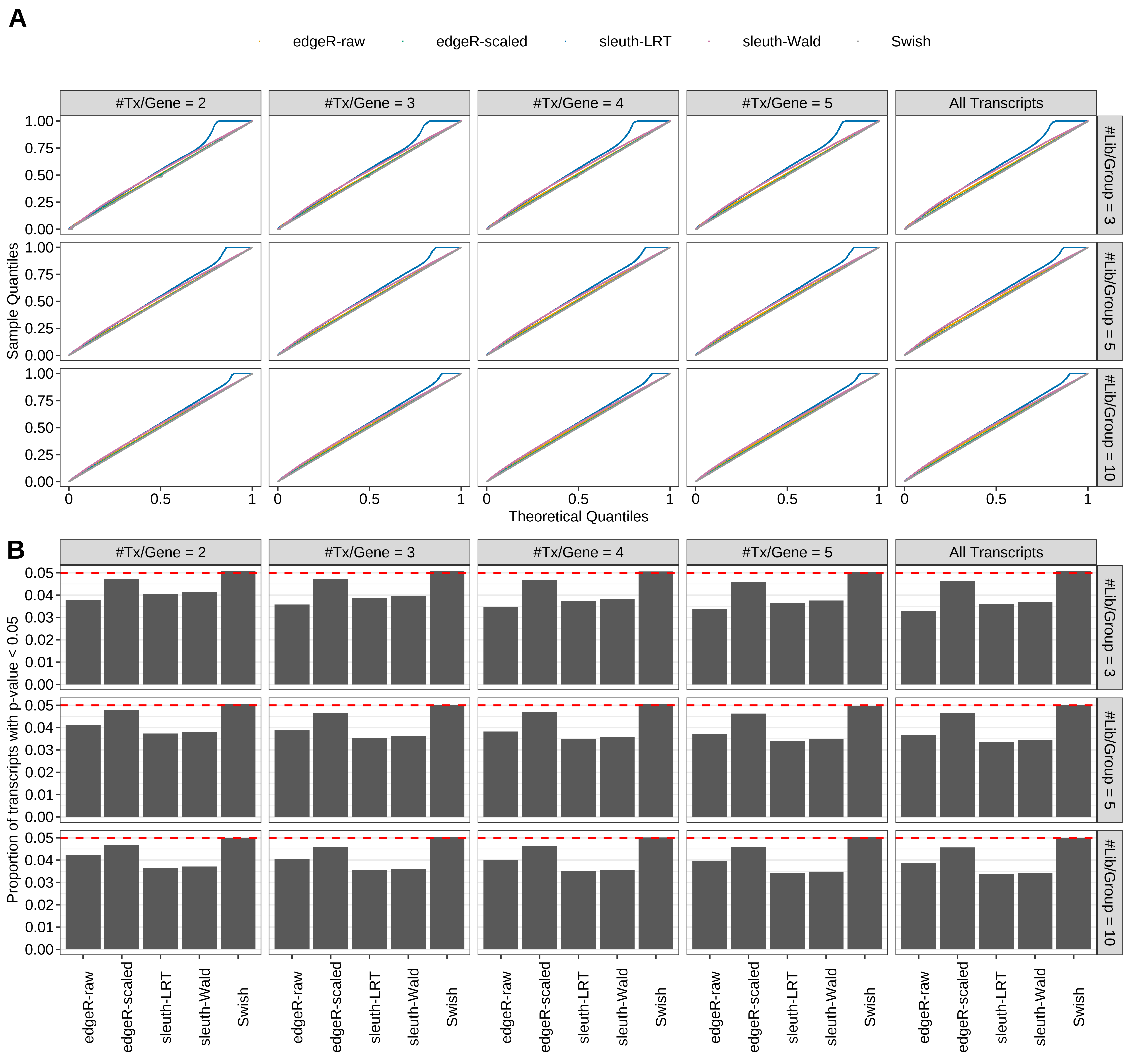 Simulation results. Scenario with mm39 genome, 125bp paired-end reads quantified with Salmon, and unbalanced libraries. (A) QQ plots of p-values for simulations without any differential expression (averaged over 20 simulations). (B) Proportion of transcripts with unadjusted p-values less than 0.05 for simulations without any differential expression (averaged over 20 simulations)