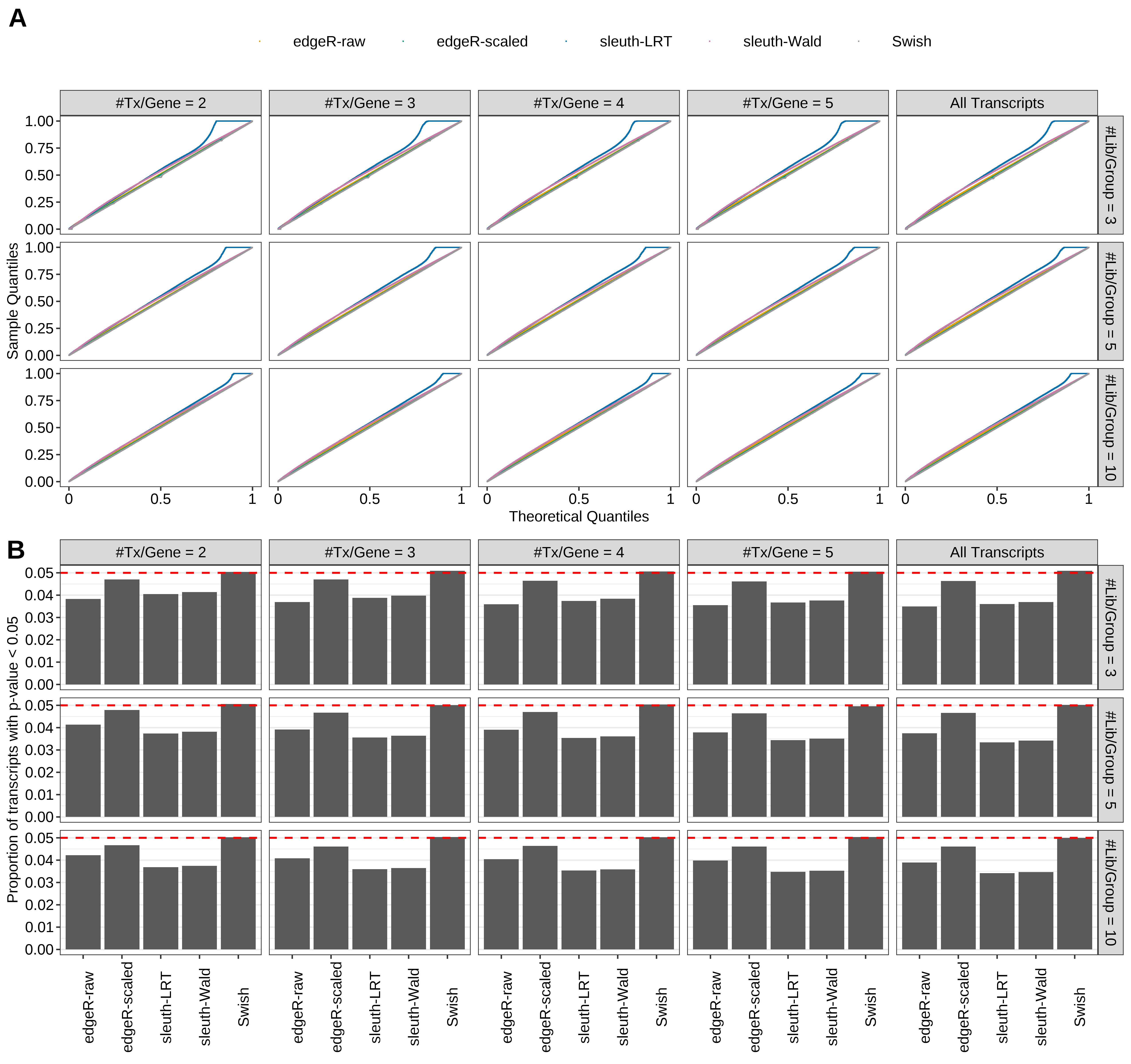 Simulation results. Scenario with mm39 genome, 125bp paired-end reads quantified with kallisto, and unbalanced libraries. (A) QQ plots of p-values for simulations without any differential expression (averaged over 20 simulations). (B) Proportion of transcripts with unadjusted p-values less than 0.05 for simulations without any differential expression (averaged over 20 simulations)