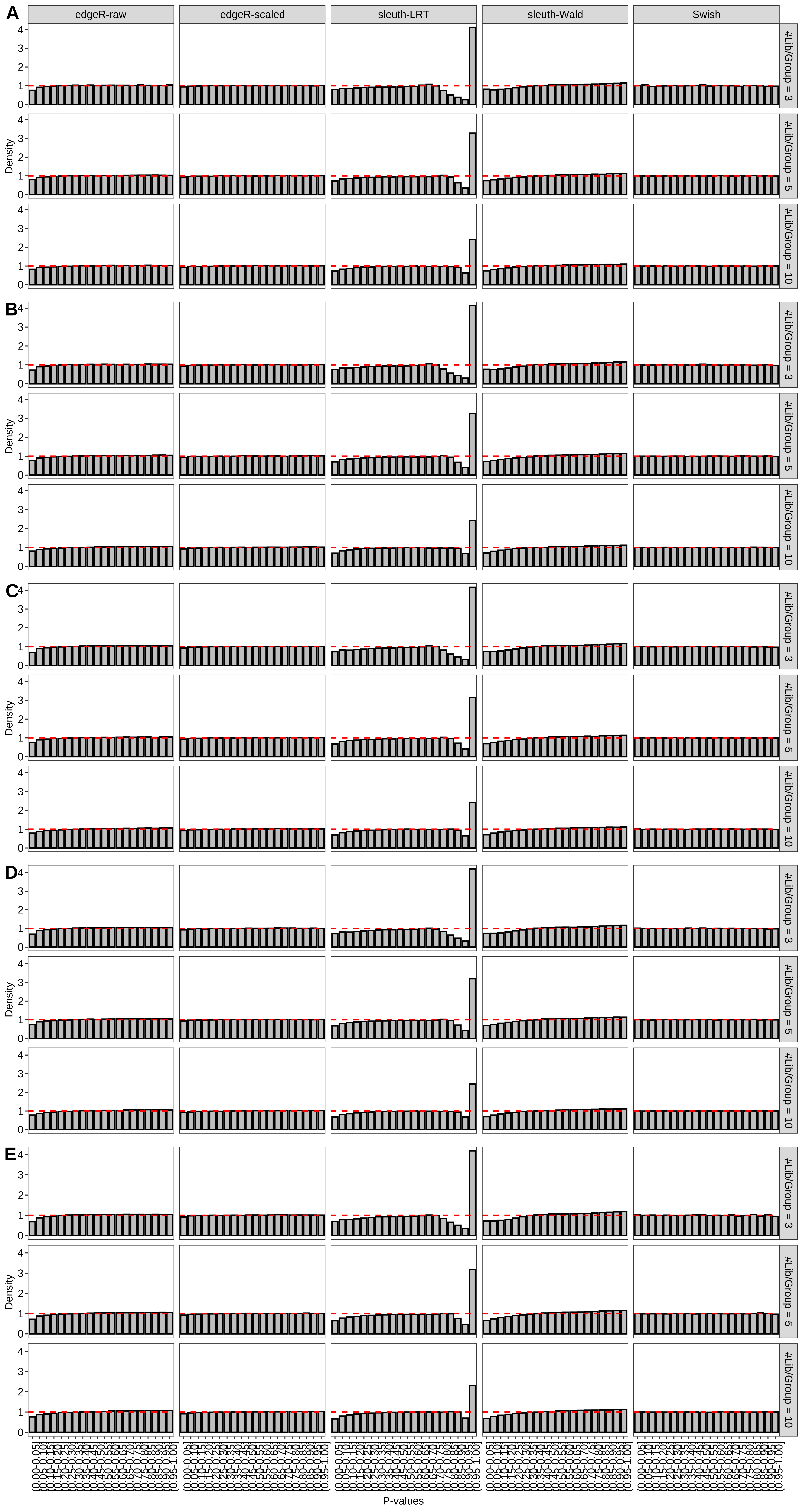 Simulation results. Scenario with mm39 genome, 50bp paired-end reads quantified with kallisto, and unbalanced libraries. Density histograms for simulations without any differential expression with a maximum of (A) 2 trancripts/gene expressed, (B) 3 trancripts/gene expressed, (C) 4 trancripts/gene expressed, (D) 5 trancripts/gene expressed, and (E) all reference transcripts expressed (averaged over 20 simulations).