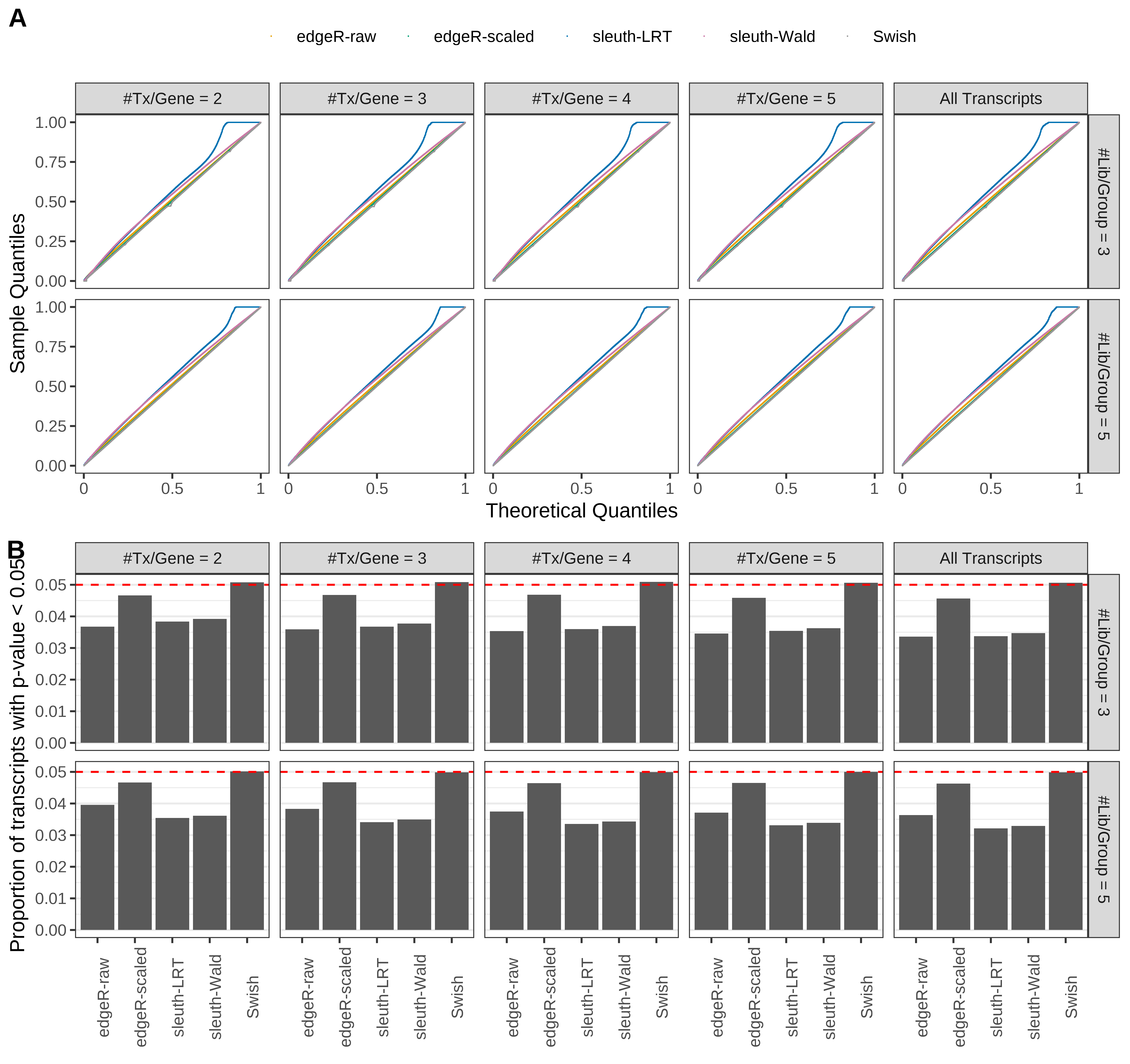 Simulation results. Scenario with mm39 genome, 150bp single-end reads quantified with kallisto, and unbalanced libraries. (A) QQ plots of p-values for simulations without any differential expression (averaged over 20 simulations). (B) Proportion of transcripts with unadjusted p-values less than 0.05 for simulations without any differential expression (averaged over 20 simulations)