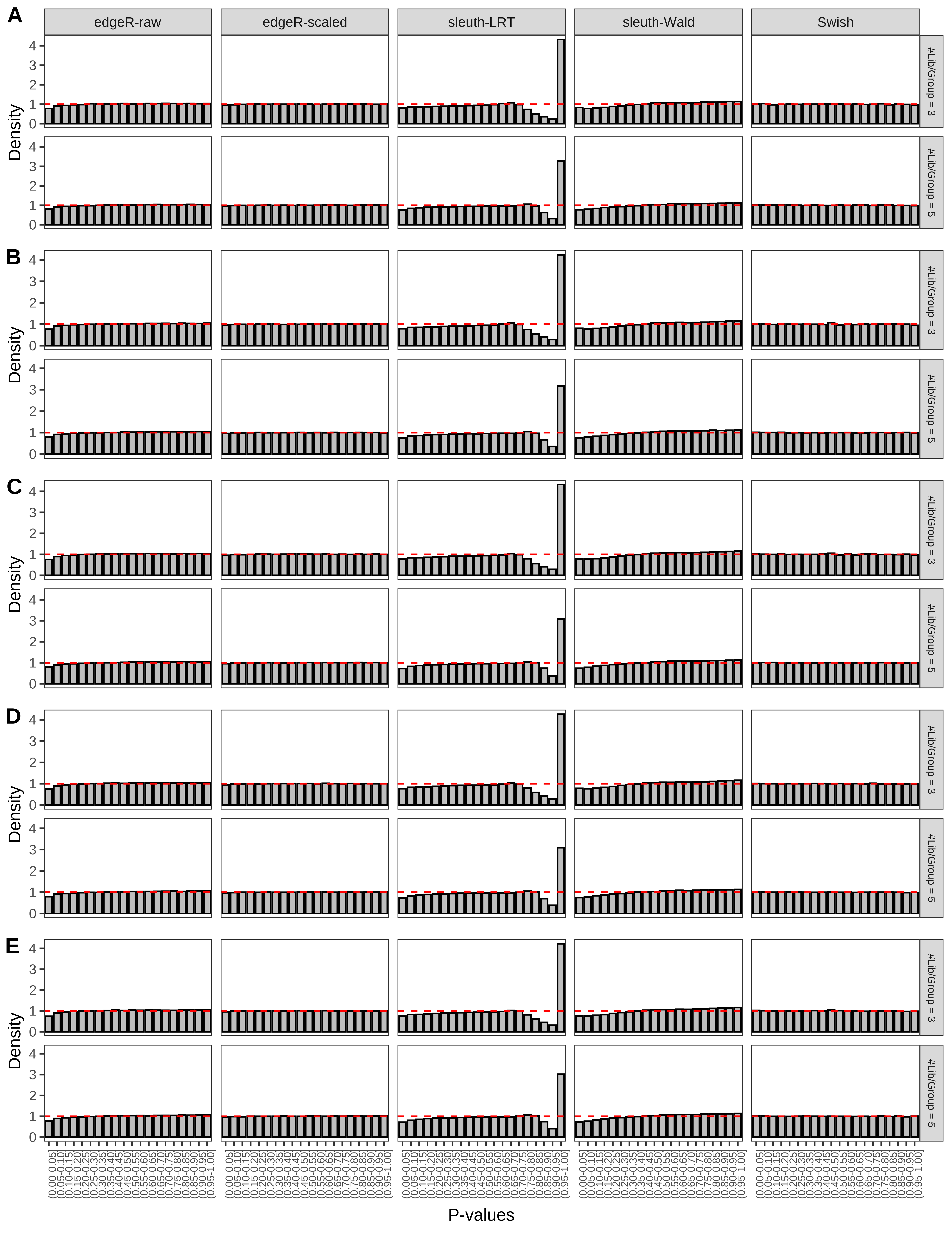 Simulation results. Scenario with mm39 genome, 150bp single-end reads quantified with kallisto, and balanced libraries. (A) Density histograms for simulations without any differential expression (averaged over 20 simulations).