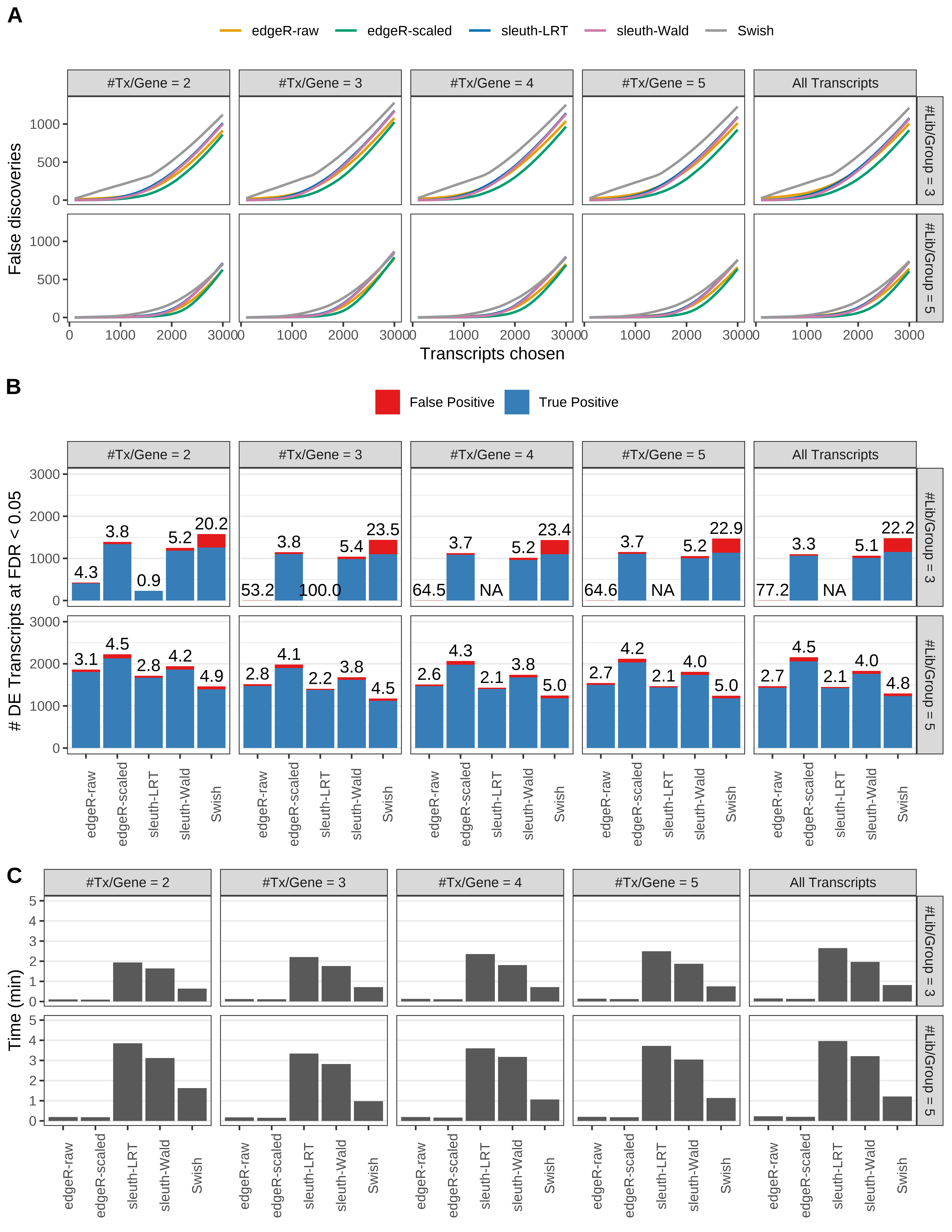Simulation results. Scenario with mm39 genome, 125bp single-end reads quantified with Salmon, and unbalanced libraries. (A) Average number of false discoveries as a function of the number of chosen transcripts. (B) Average number of true (blue) and false (red) positive DE transcripts. Observed is FDR annotated. (C) Average computing time in minutes.