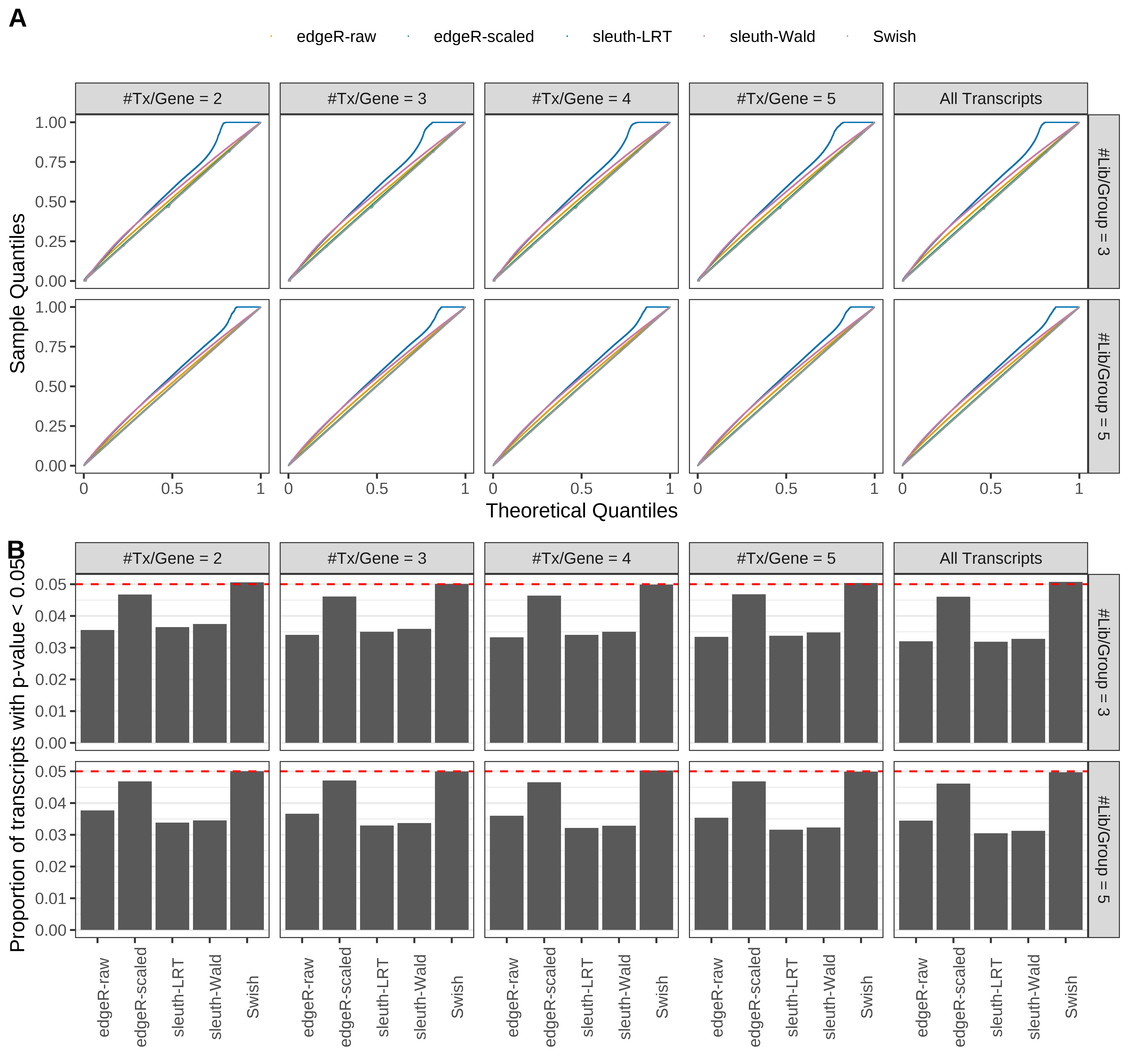Simulation results. Scenario with mm39 genome, 50bp single-end reads quantified with kallisto, and unbalanced libraries. (A) QQ plots of p-values for simulations without any differential expression (averaged over 20 simulations). (B) Proportion of transcripts with unadjusted p-values less than 0.05 for simulations without any differential expression (averaged over 20 simulations)
