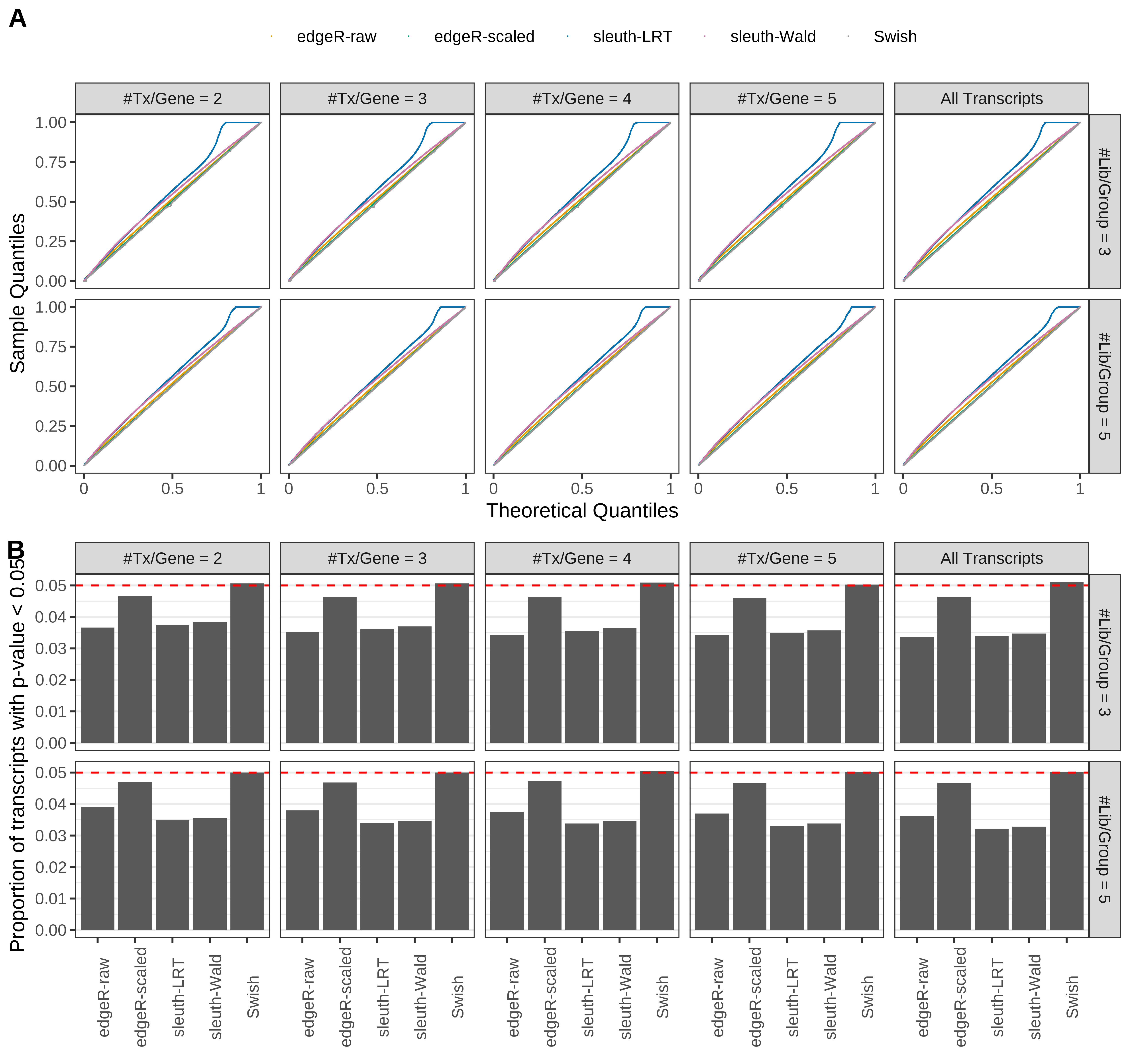 Simulation results. Scenario with mm39 genome, 125bp single-end reads quantified with kallisto, and unbalanced libraries. (A) QQ plots of p-values for simulations without any differential expression (averaged over 20 simulations). (B) Proportion of transcripts with unadjusted p-values less than 0.05 for simulations without any differential expression (averaged over 20 simulations)
