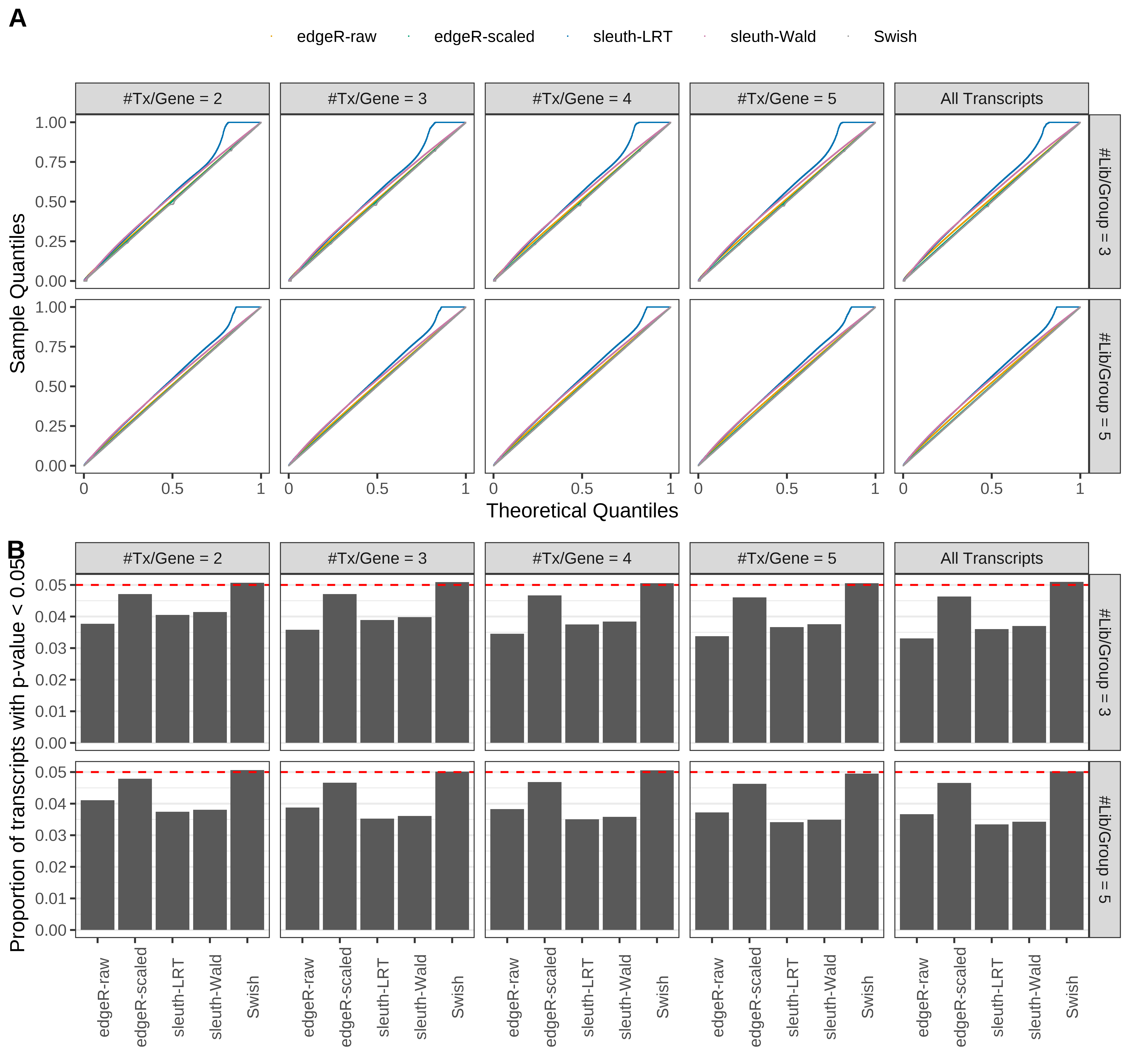 Simulation results. Scenario with mm39 genome, 125bp paired-end reads quantified with Salmon, and unbalanced libraries. (A) QQ plots of p-values for simulations without any differential expression (averaged over 20 simulations). (B) Proportion of transcripts with unadjusted p-values less than 0.05 for simulations without any differential expression (averaged over 20 simulations)