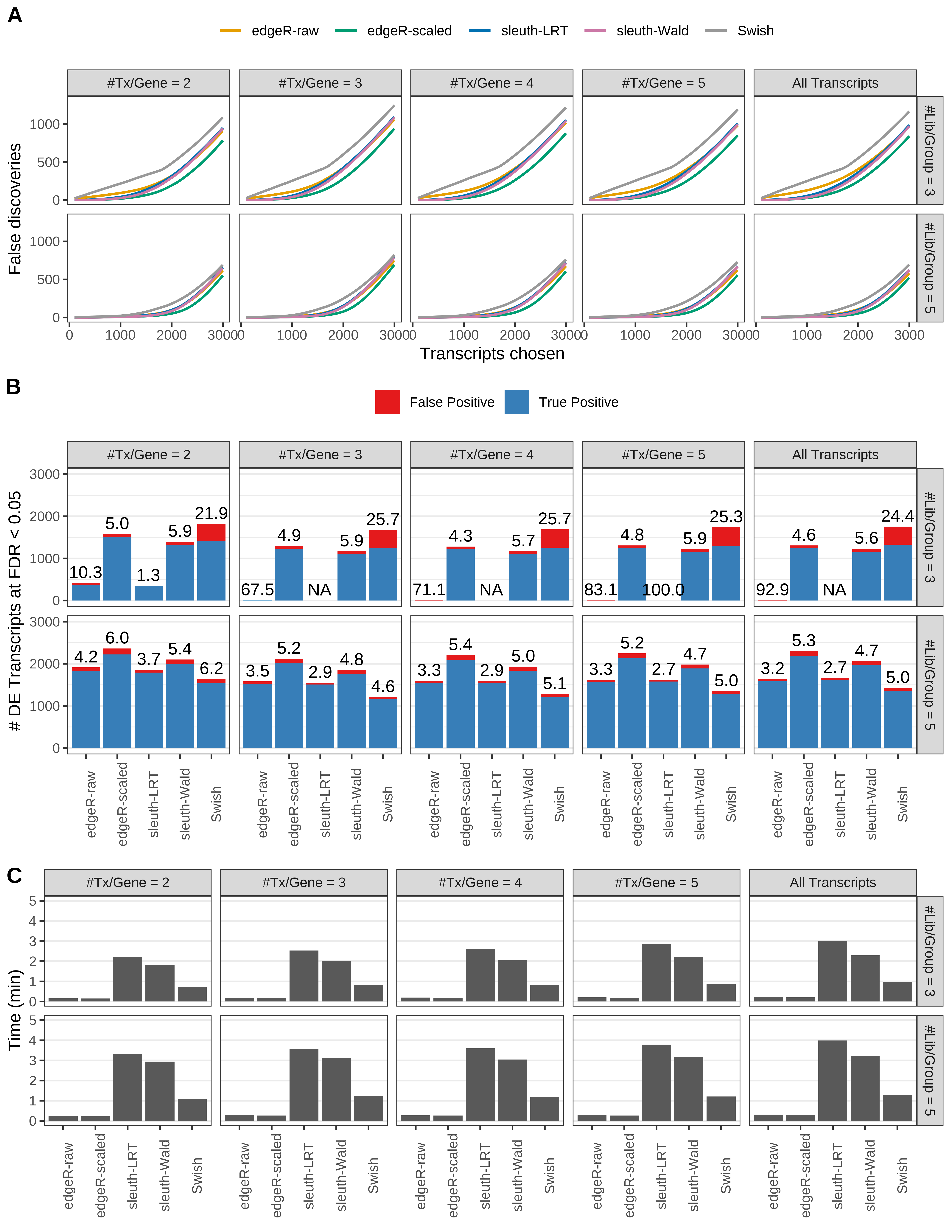 Simulation results. Scenario with mm39 genome, 75bp single-end reads quantified with kallisto, and balanced libraries. (A) Average number of false discoveries as a function of the number of chosen transcripts. (B) Average number of true (blue) and false (red) positive DE transcripts. Observed is FDR annotated. (C) Average computing time in minutes.