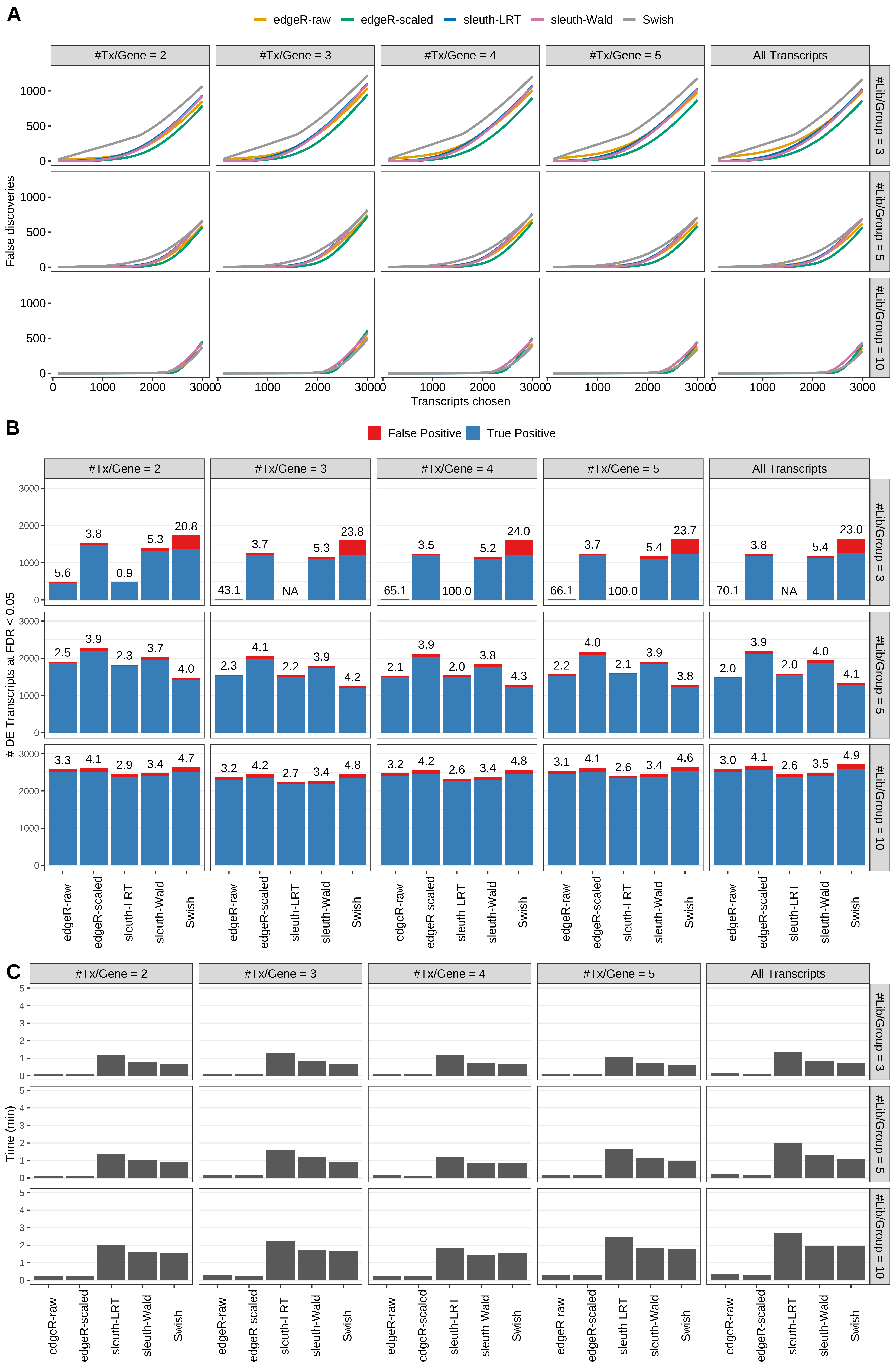Simulation results. Scenario with mm39 genome, 50bp single-end reads quantified with Salmon, and balanced libraries. (A) Average number of false discoveries as a function of the number of chosen transcripts. (B) Average number of true (blue) and false (red) positive DE transcripts. Observed is FDR annotated. (C) Average computing time in minutes.