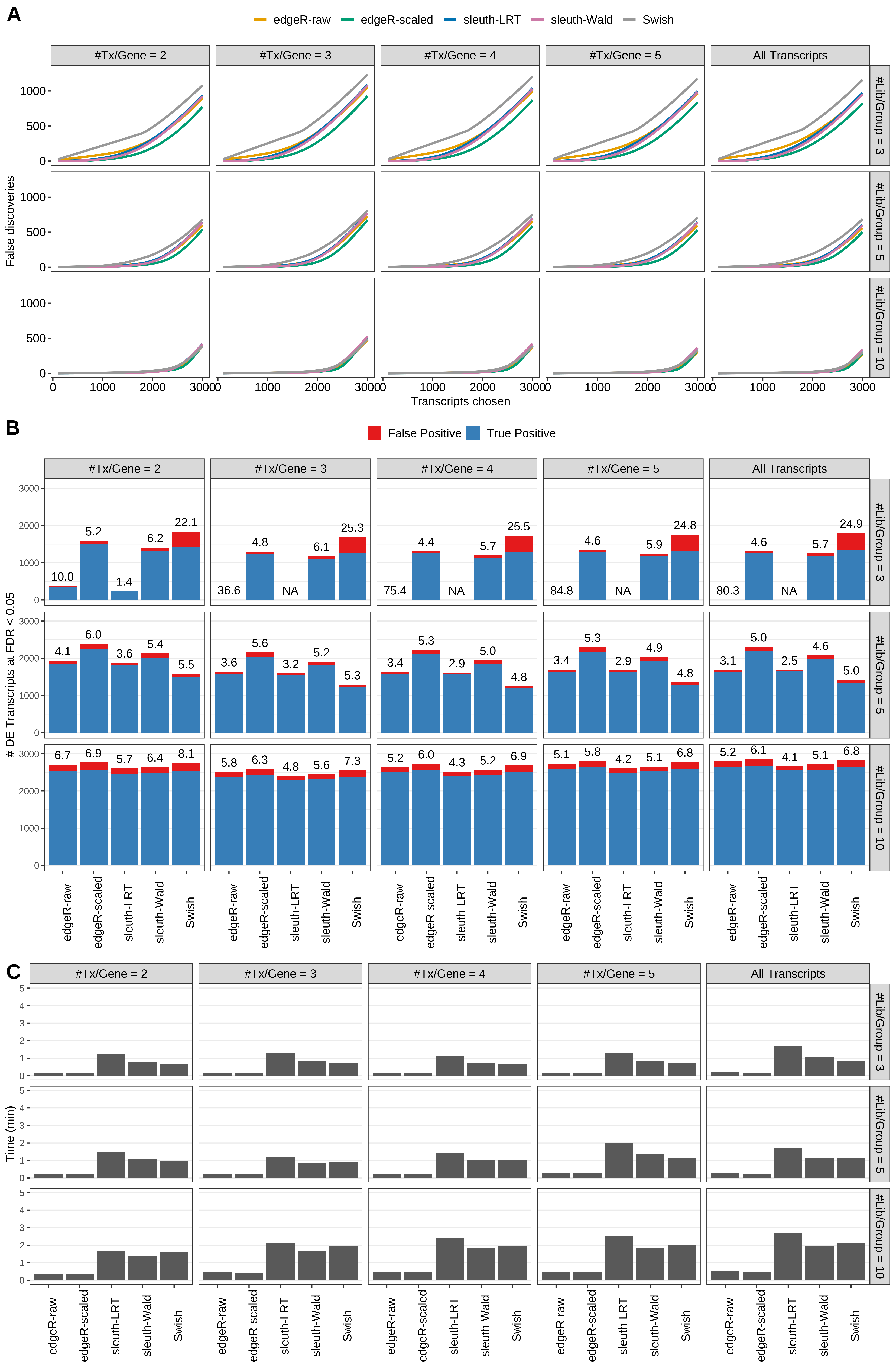 Simulation results. Scenario with mm39 genome, 100bp single-end reads quantified with kallisto, and balanced libraries. (A) Average number of false discoveries as a function of the number of chosen transcripts. (B) Average number of true (blue) and false (red) positive DE transcripts. Observed is FDR annotated. (C) Average computing time in minutes.