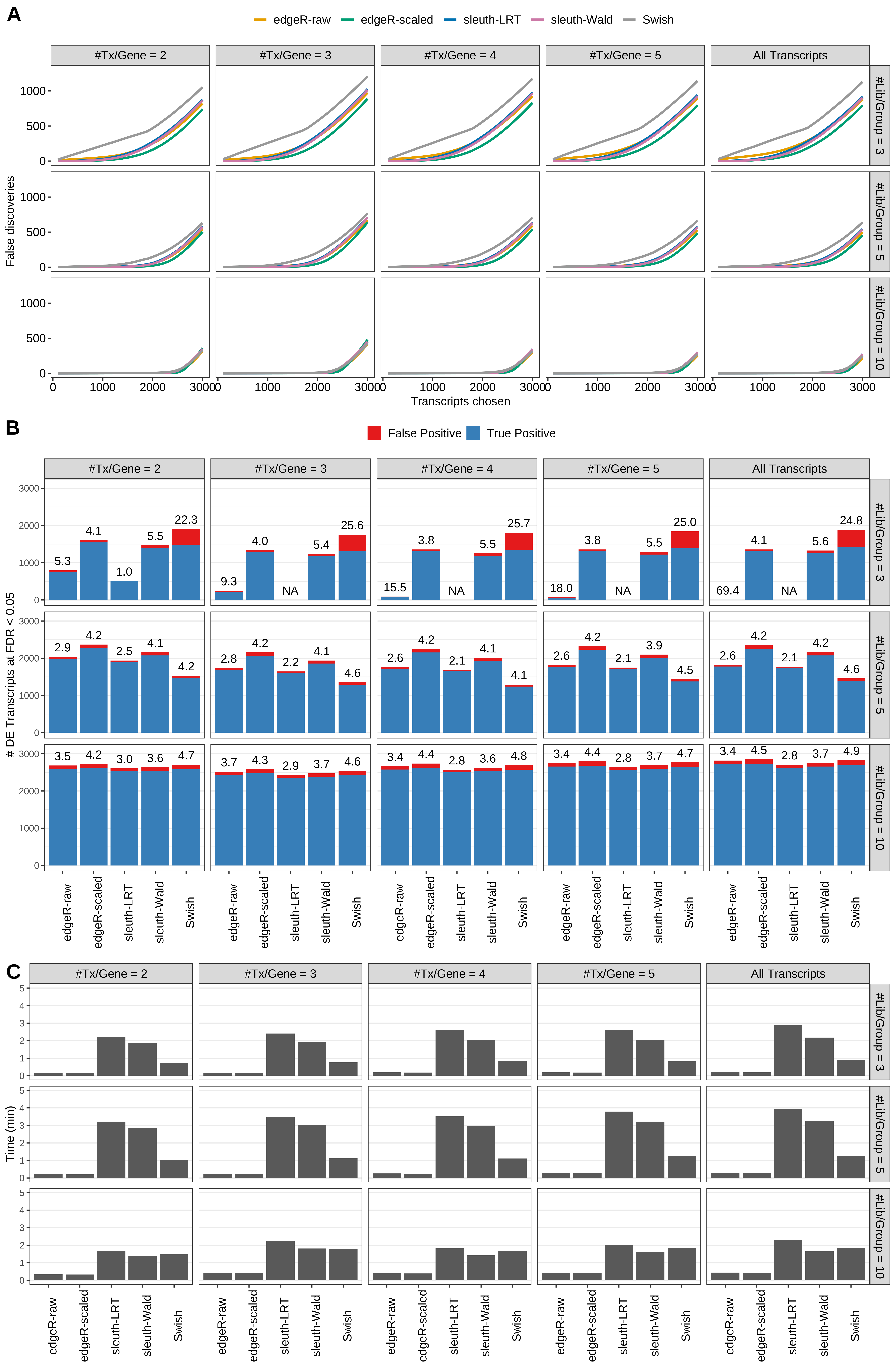 Simulation results. Scenario with mm39 genome, 50bp paired-end reads quantified with kallisto, and balanced libraries. (A) Average number of false discoveries as a function of the number of chosen transcripts. (B) Average number of true (blue) and false (red) positive DE transcripts. Observed is FDR annotated. (C) Average computing time in minutes.