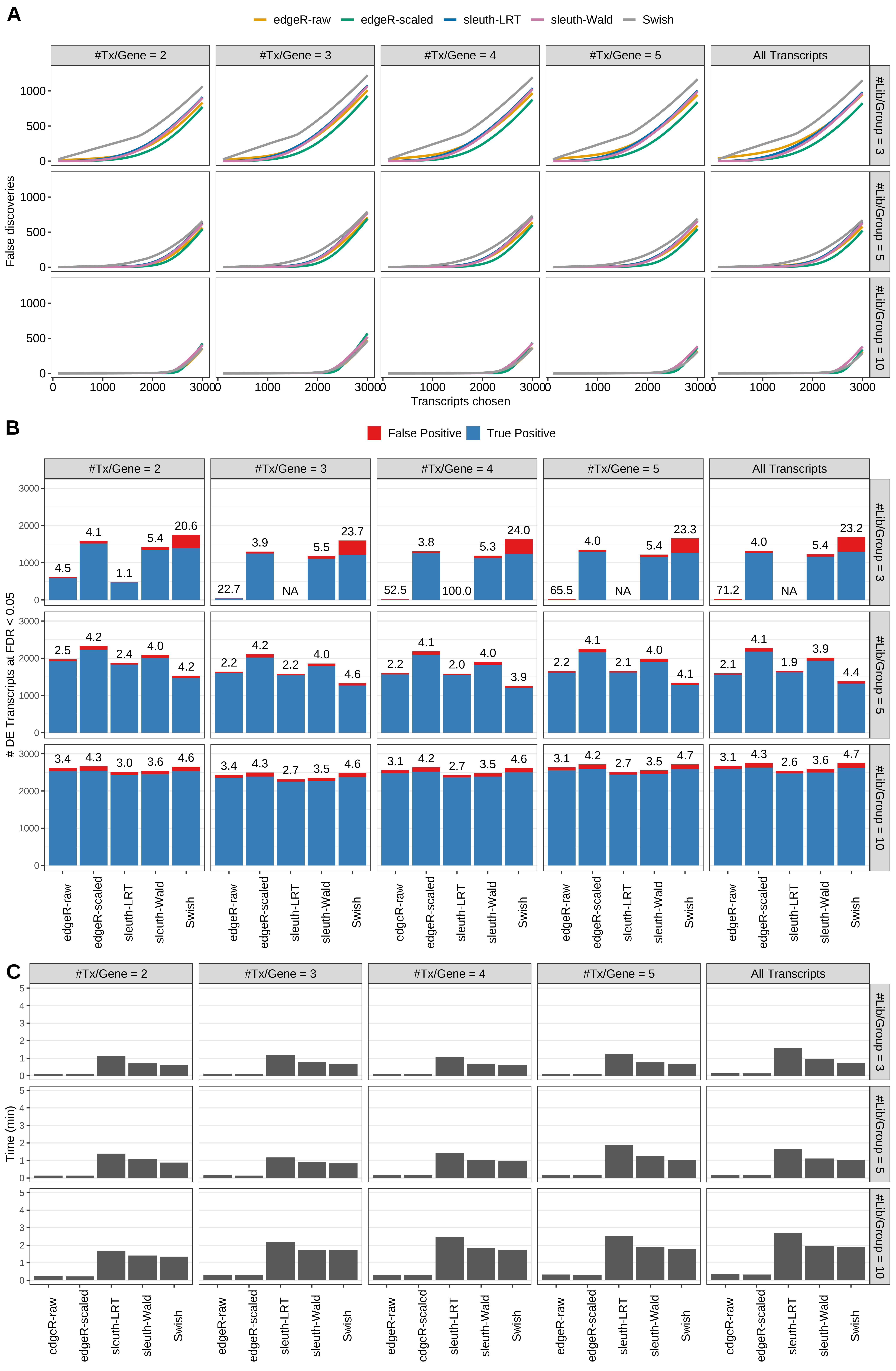 Simulation results. Scenario with mm39 genome, 100bp single-end reads quantified with Salmon, and balanced libraries. (A) Average number of false discoveries as a function of the number of chosen transcripts. (B) Average number of true (blue) and false (red) positive DE transcripts. Observed is FDR annotated. (C) Average computing time in minutes.