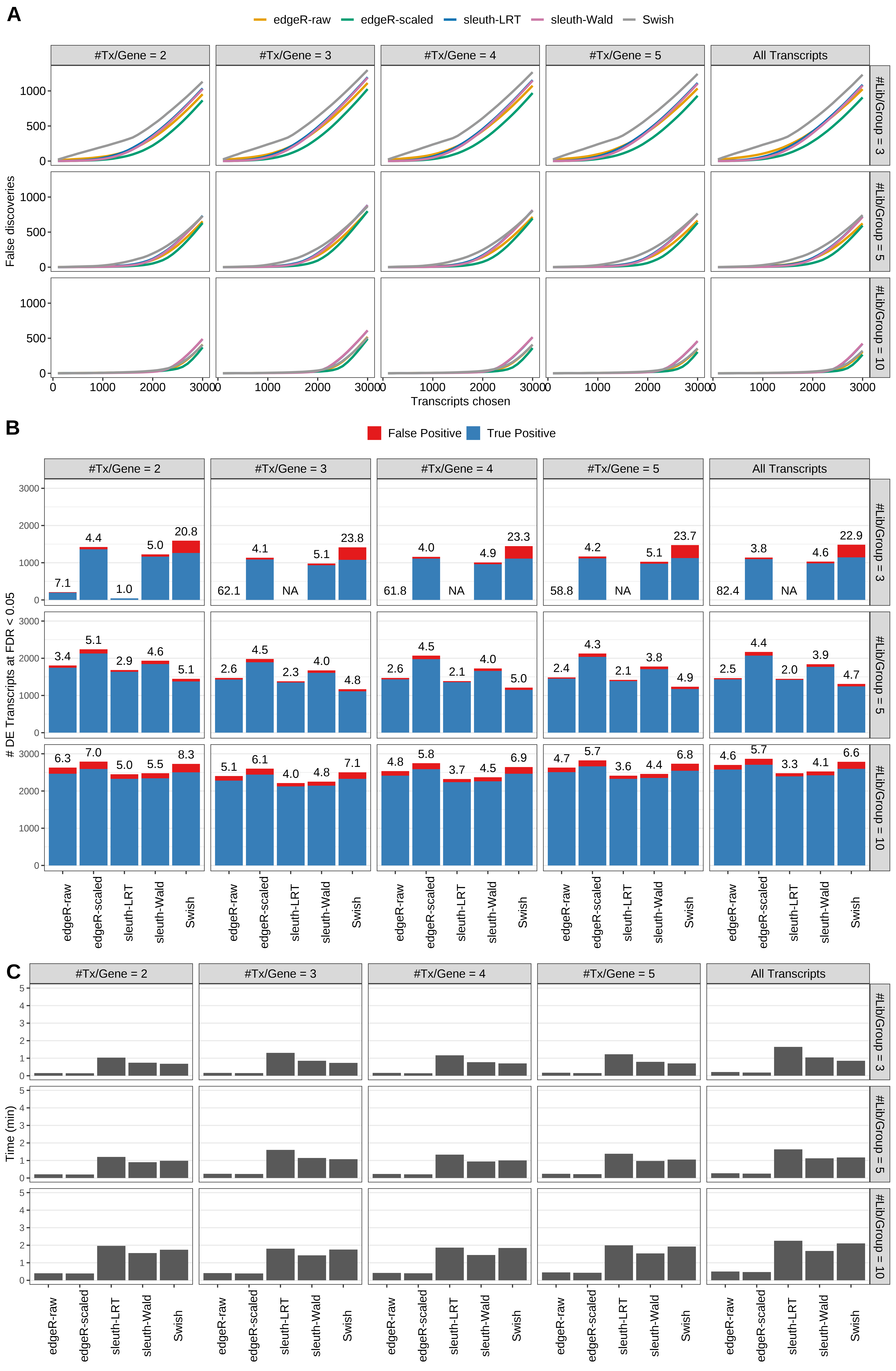Simulation results. Scenario with mm39 genome, 100bp single-end reads quantified with kallisto, and unbalanced libraries. (A) Average number of false discoveries as a function of the number of chosen transcripts. (B) Average number of true (blue) and false (red) positive DE transcripts. Observed is FDR annotated. (C) Average computing time in minutes.