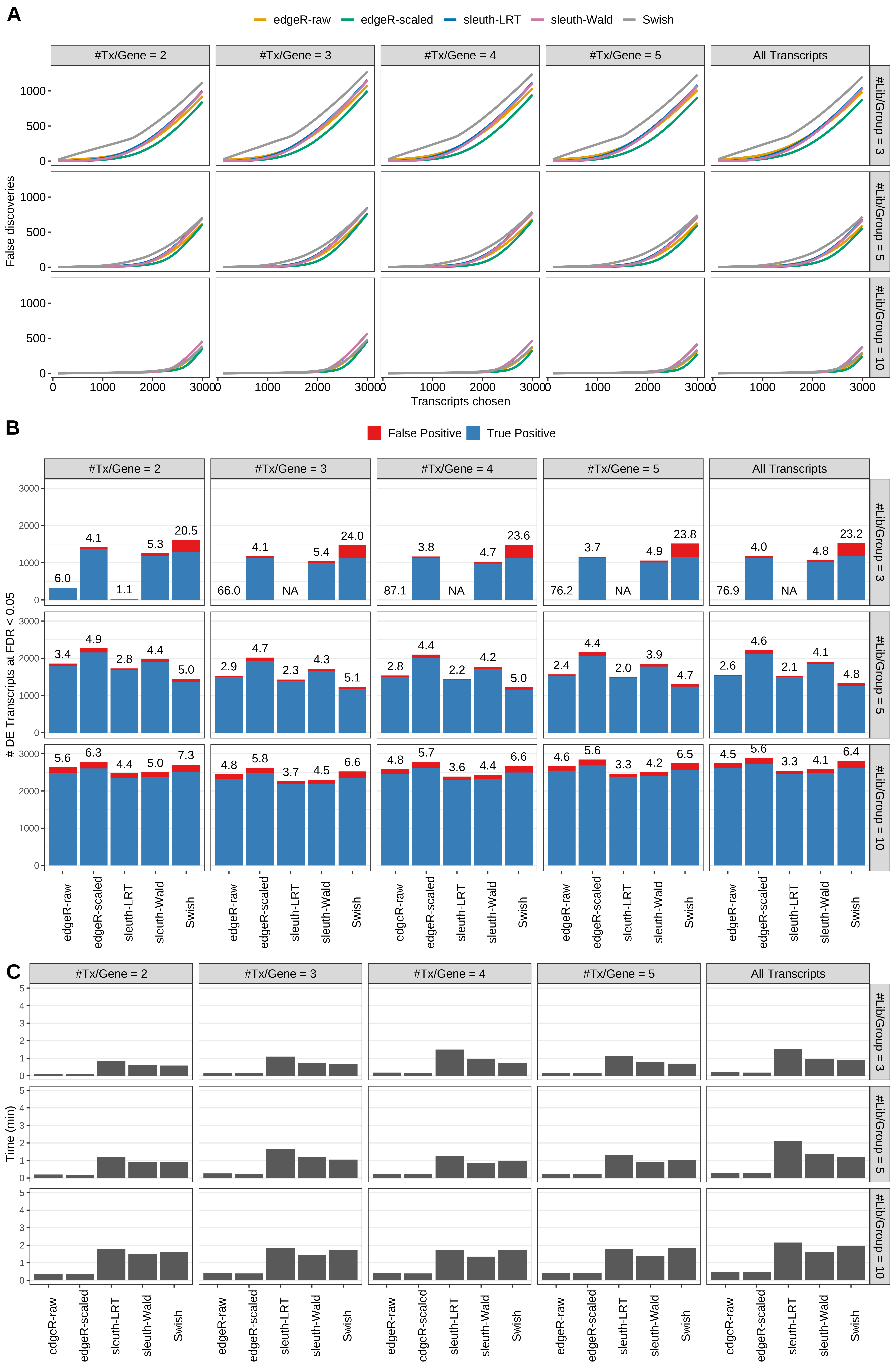 Simulation results. Scenario with mm39 genome, 125bp single-end reads quantified with kallisto, and unbalanced libraries. (A) Average number of false discoveries as a function of the number of chosen transcripts. (B) Average number of true (blue) and false (red) positive DE transcripts. Observed is FDR annotated. (C) Average computing time in minutes.