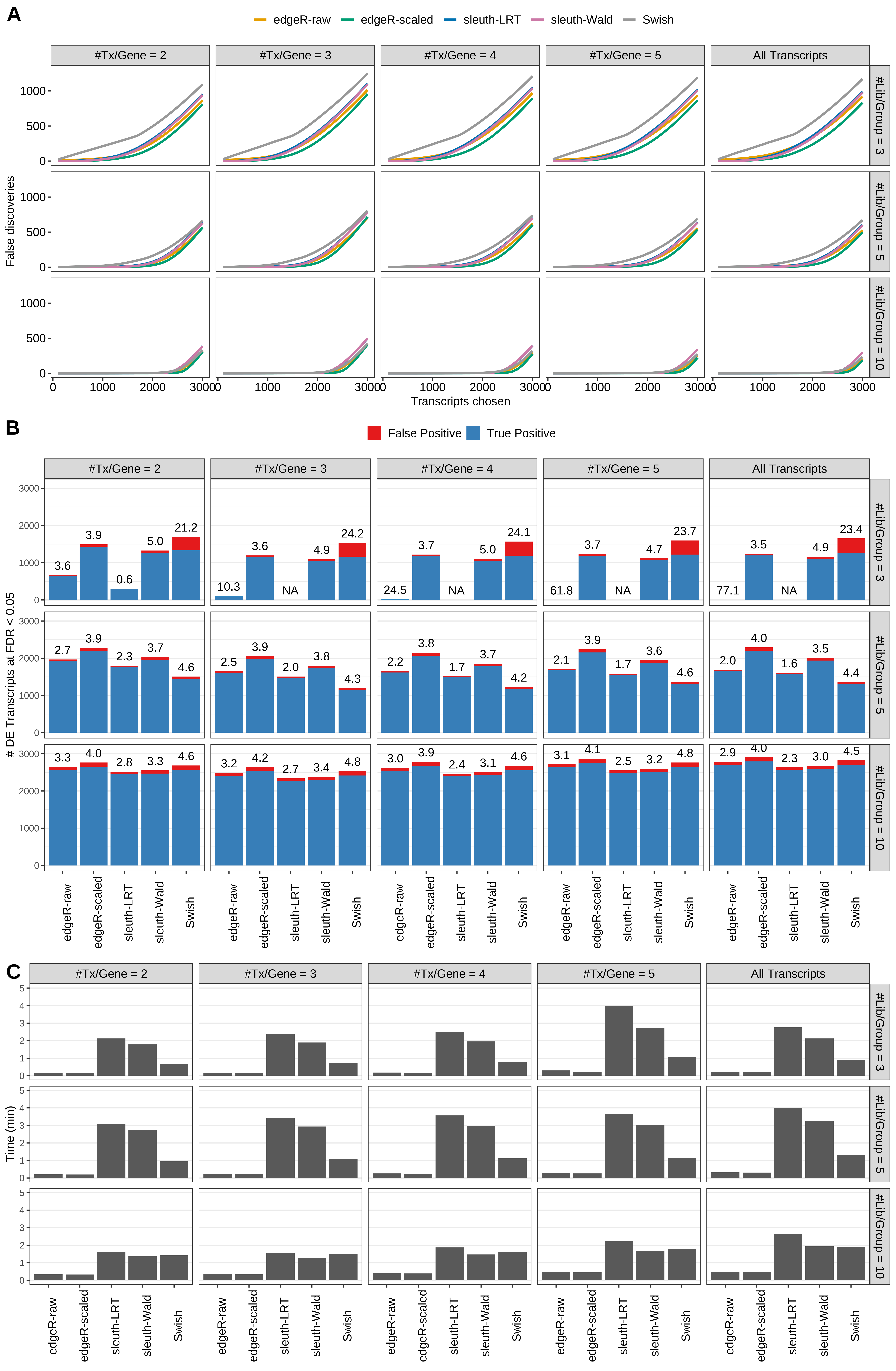Simulation results. Scenario with mm39 genome, 125bp paired-end reads quantified with kallisto, and unbalanced libraries. (A) Average number of false discoveries as a function of the number of chosen transcripts. (B) Average number of true (blue) and false (red) positive DE transcripts. Observed is FDR annotated. (C) Average computing time in minutes.
