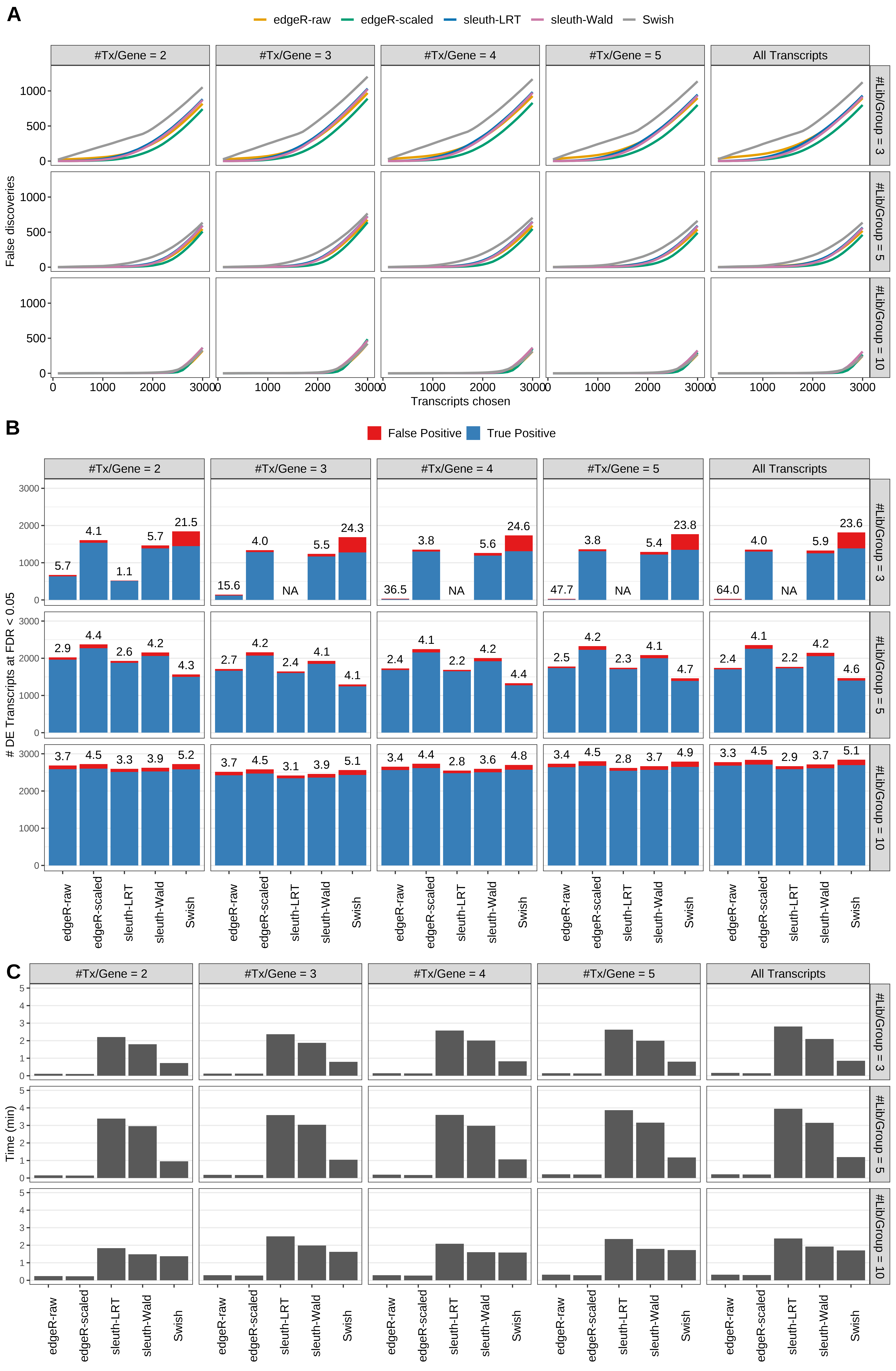 Simulation results. Scenario with mm39 genome, 50bp paired-end reads quantified with Salmon, and balanced libraries. (A) Average number of false discoveries as a function of the number of chosen transcripts. (B) Average number of true (blue) and false (red) positive DE transcripts. Observed is FDR annotated. (C) Average computing time in minutes.
