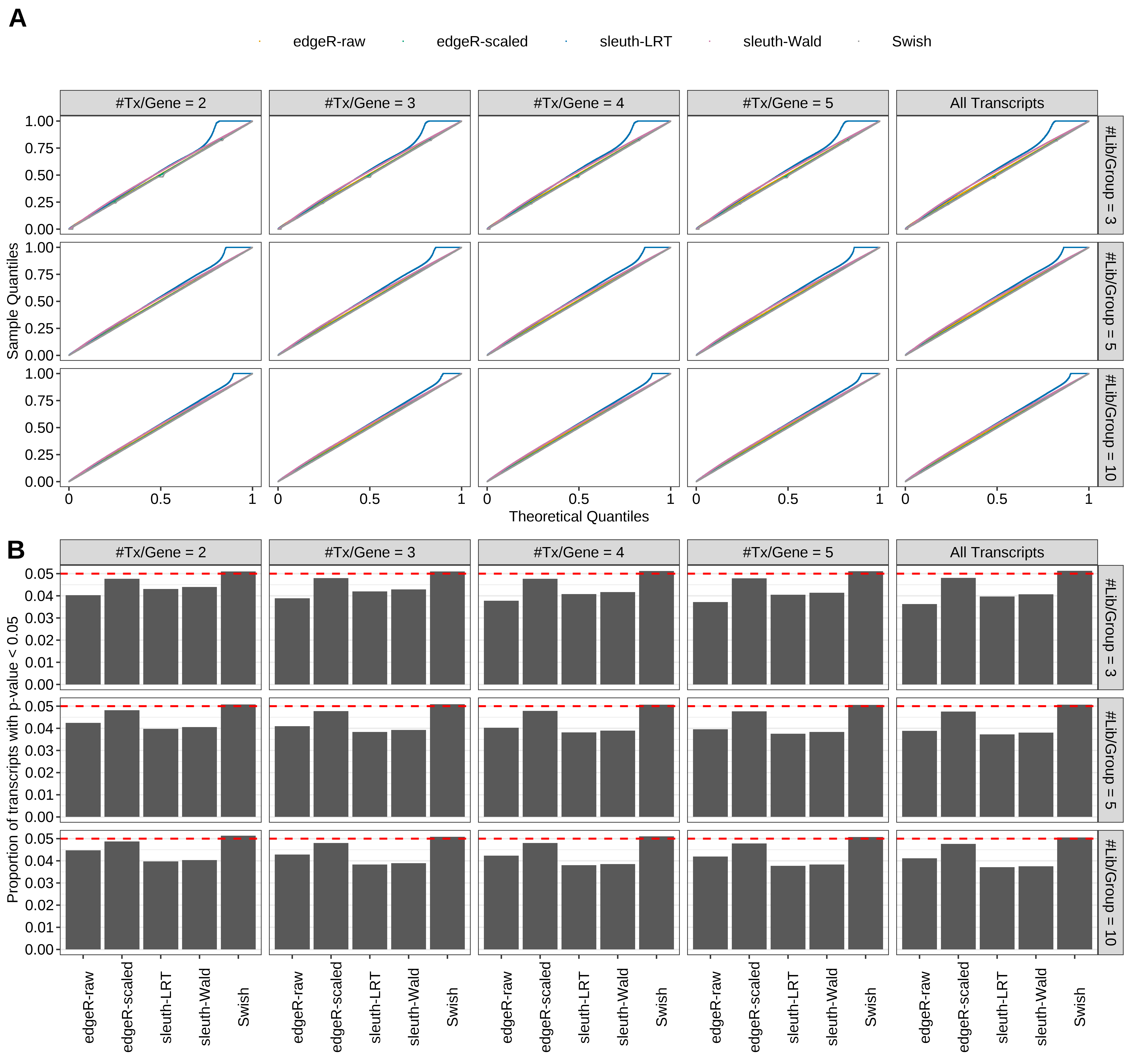 Simulation results. Scenario with mm39 genome, 150bp paired-end reads quantified with Salmon, and balanced libraries. (A) QQ plots of p-values for simulations without any differential expression (averaged over 20 simulations). (B) Proportion of transcripts with unadjusted p-values less than 0.05 for simulations without any differential expression (averaged over 20 simulations)
