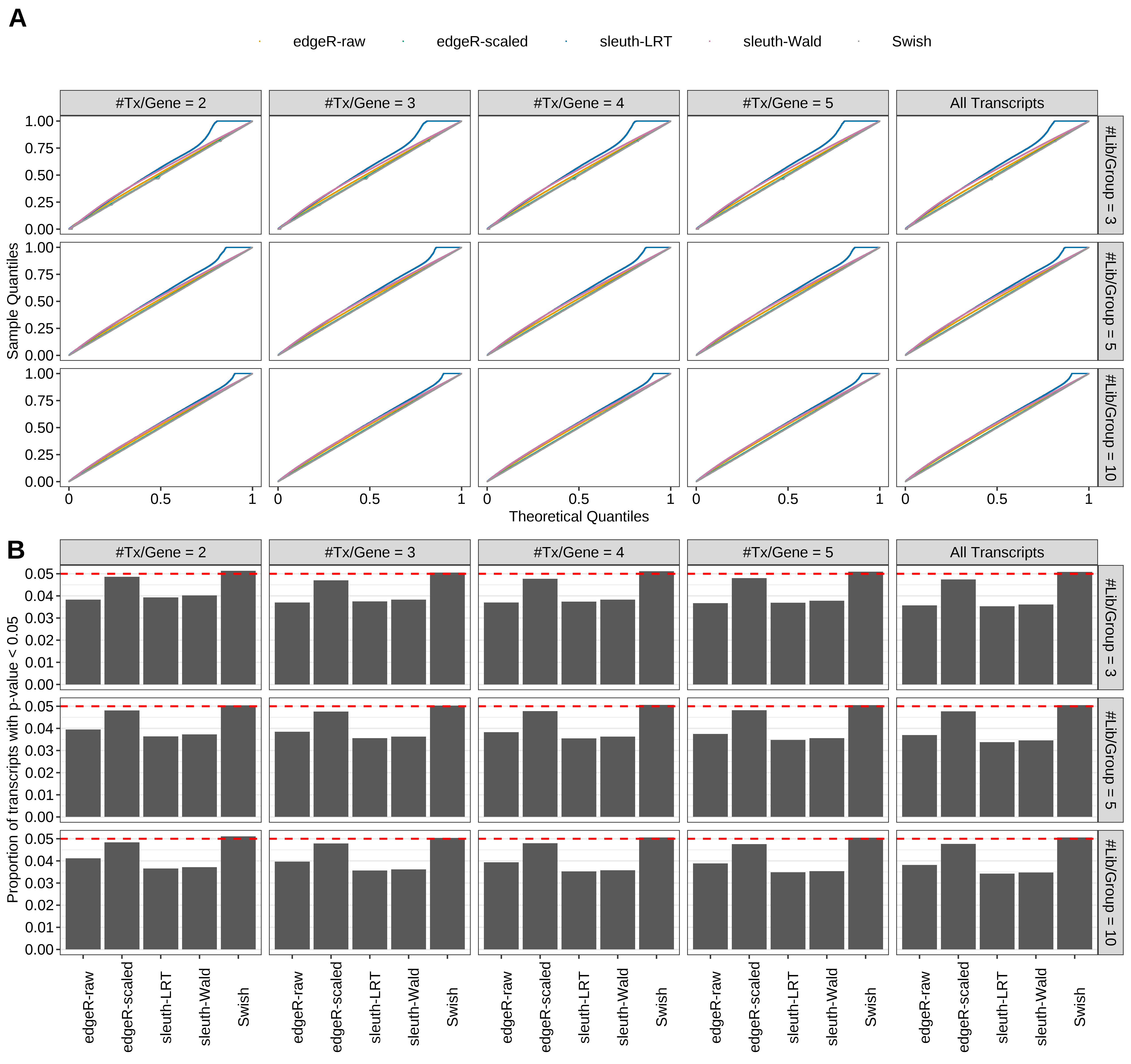 Simulation results. Scenario with mm39 genome, 50bp single-end reads quantified with kallisto, and balanced libraries. (A) QQ plots of p-values for simulations without any differential expression (averaged over 20 simulations). (B) Proportion of transcripts with unadjusted p-values less than 0.05 for simulations without any differential expression (averaged over 20 simulations)
