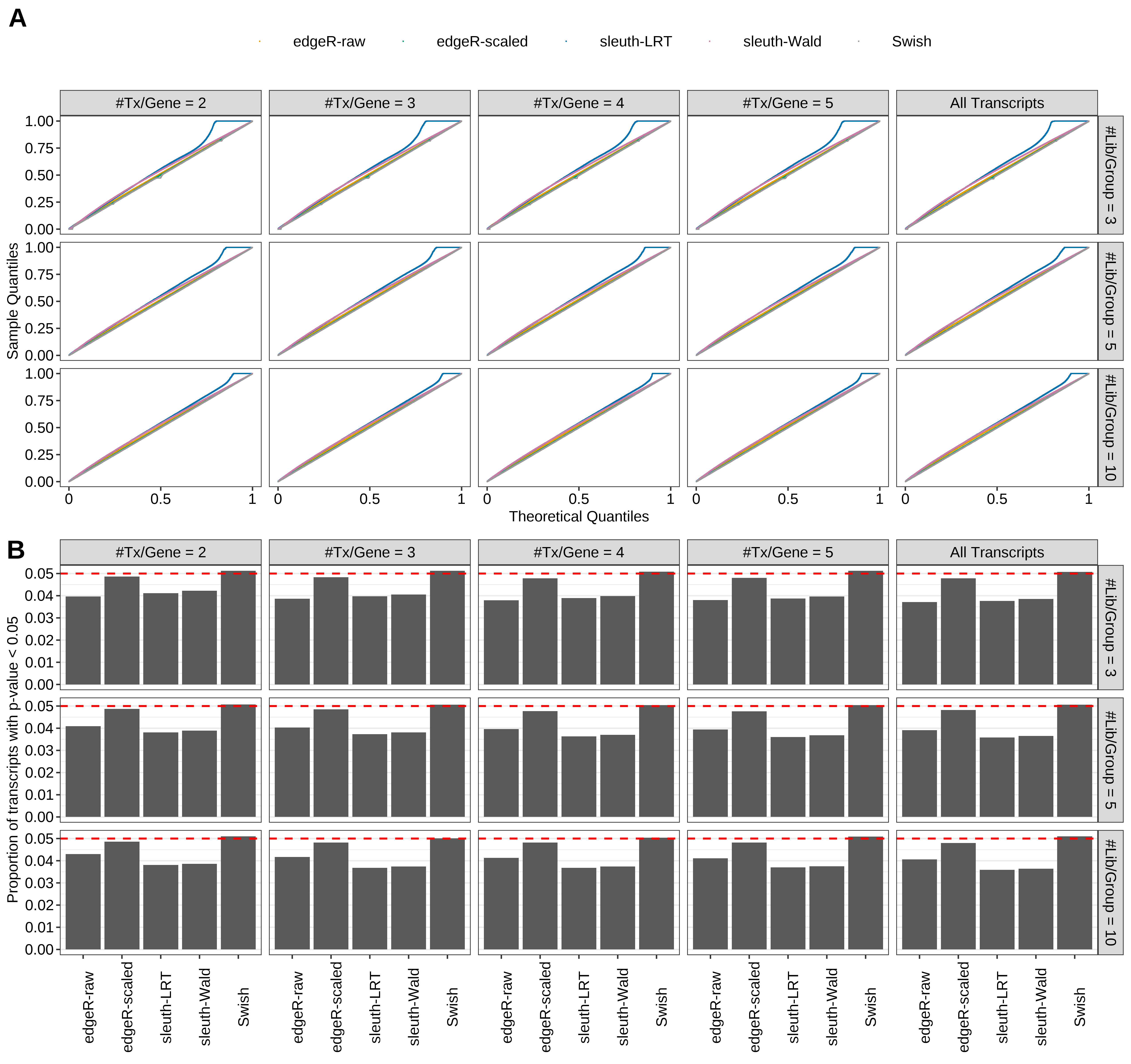 Simulation results. Scenario with mm39 genome, 150bp single-end reads quantified with kallisto, and balanced libraries. (A) QQ plots of p-values for simulations without any differential expression (averaged over 20 simulations). (B) Proportion of transcripts with unadjusted p-values less than 0.05 for simulations without any differential expression (averaged over 20 simulations)