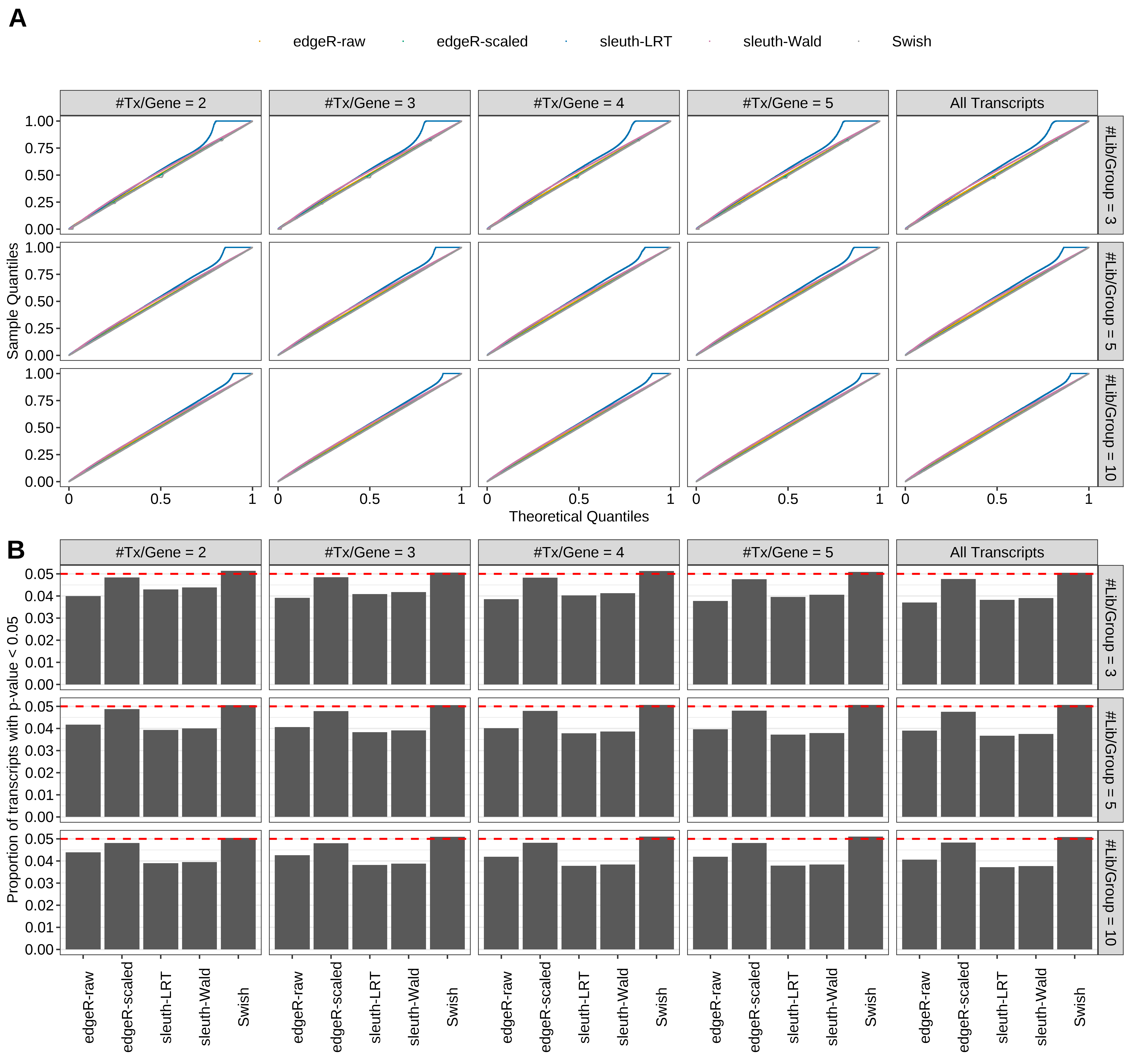 Simulation results. Scenario with mm39 genome, 100bp paired-end reads quantified with kallisto, and balanced libraries. (A) QQ plots of p-values for simulations without any differential expression (averaged over 20 simulations). (B) Proportion of transcripts with unadjusted p-values less than 0.05 for simulations without any differential expression (averaged over 20 simulations)