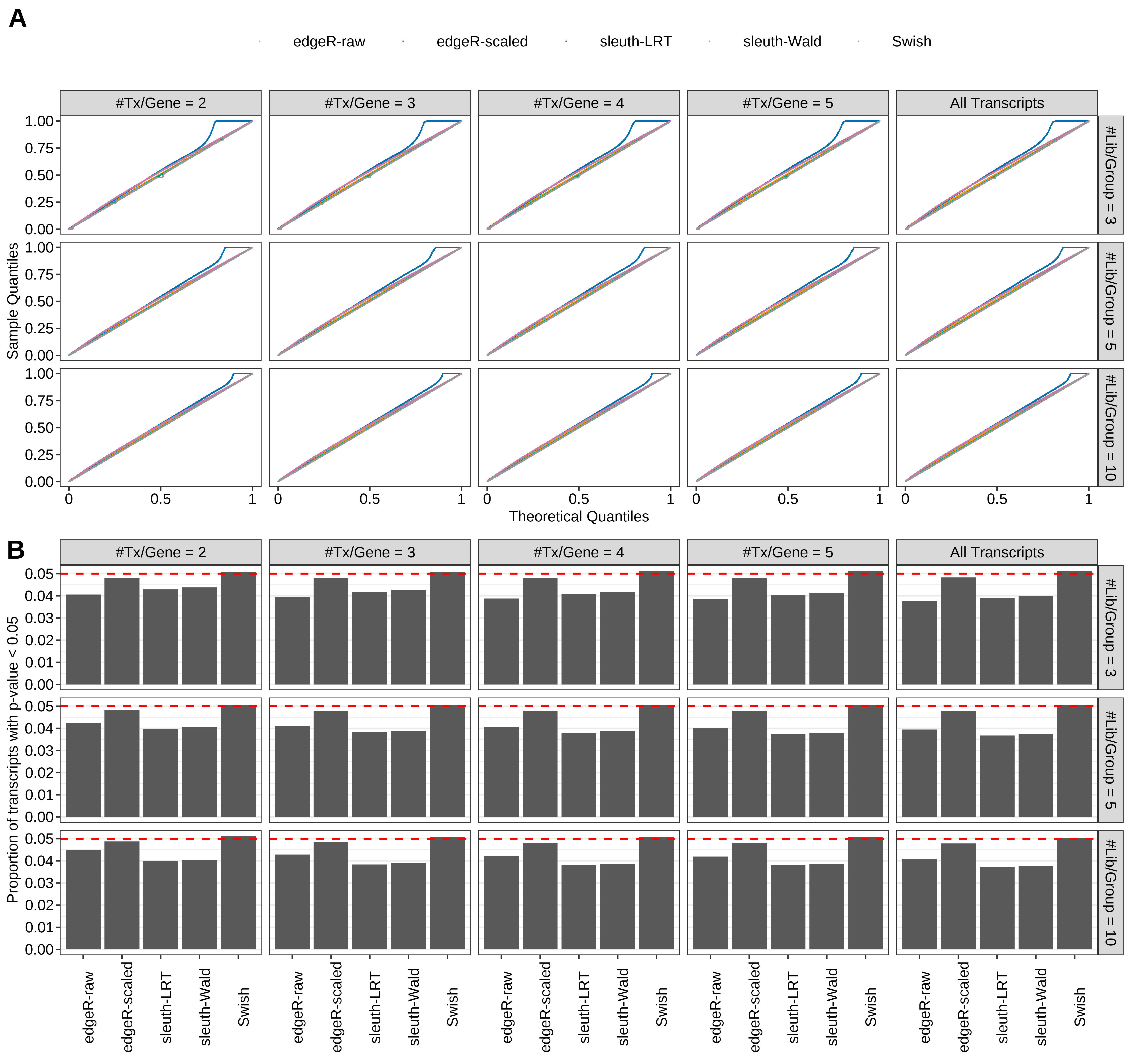 Simulation results. Scenario with mm39 genome, 150bp paired-end reads quantified with kallisto, and balanced libraries. (A) QQ plots of p-values for simulations without any differential expression (averaged over 20 simulations). (B) Proportion of transcripts with unadjusted p-values less than 0.05 for simulations without any differential expression (averaged over 20 simulations)