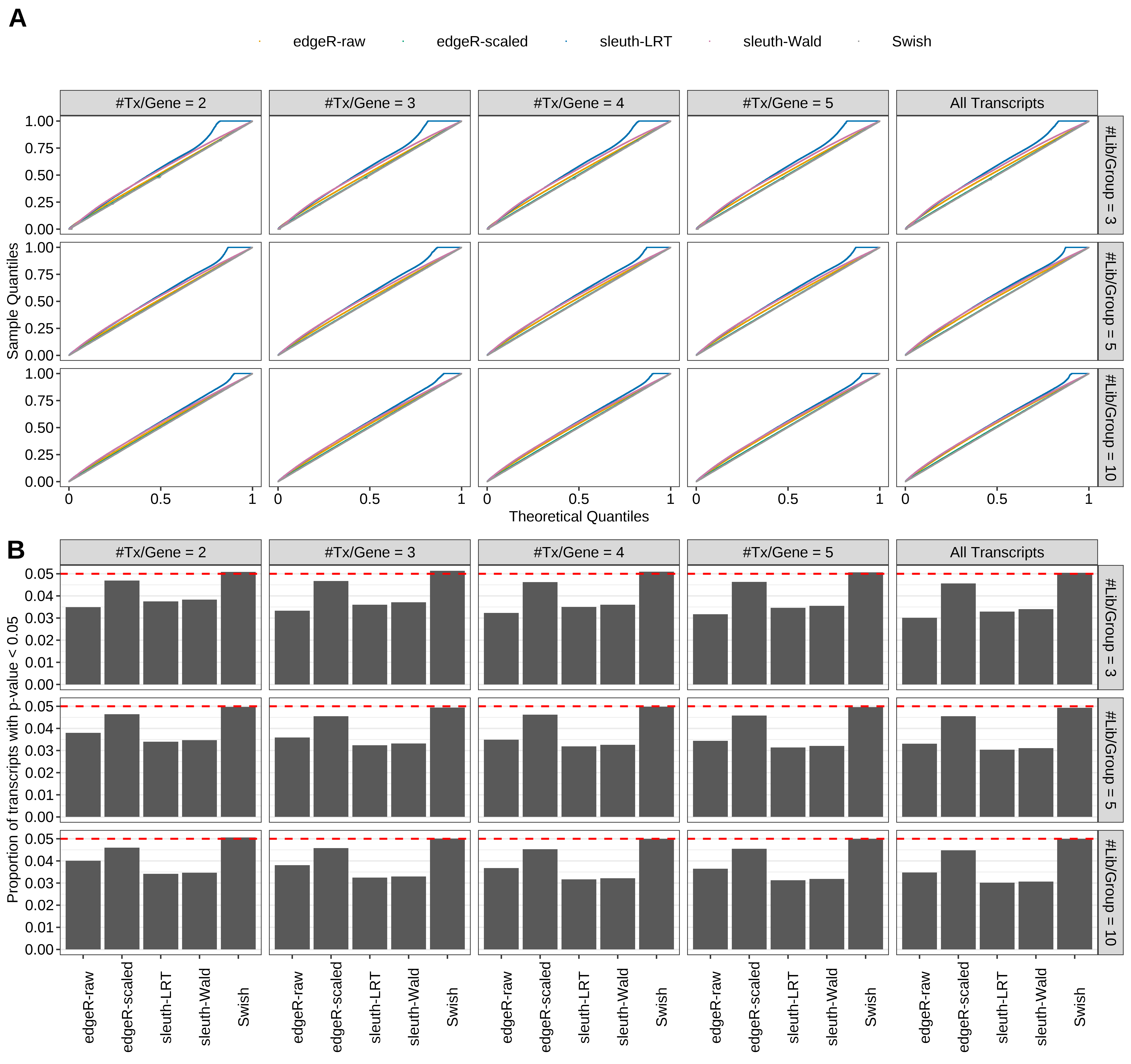 Simulation results. Scenario with mm39 genome, 50bp single-end reads quantified with Salmon, and unbalanced libraries. (A) QQ plots of p-values for simulations without any differential expression (averaged over 20 simulations). (B) Proportion of transcripts with unadjusted p-values less than 0.05 for simulations without any differential expression (averaged over 20 simulations)