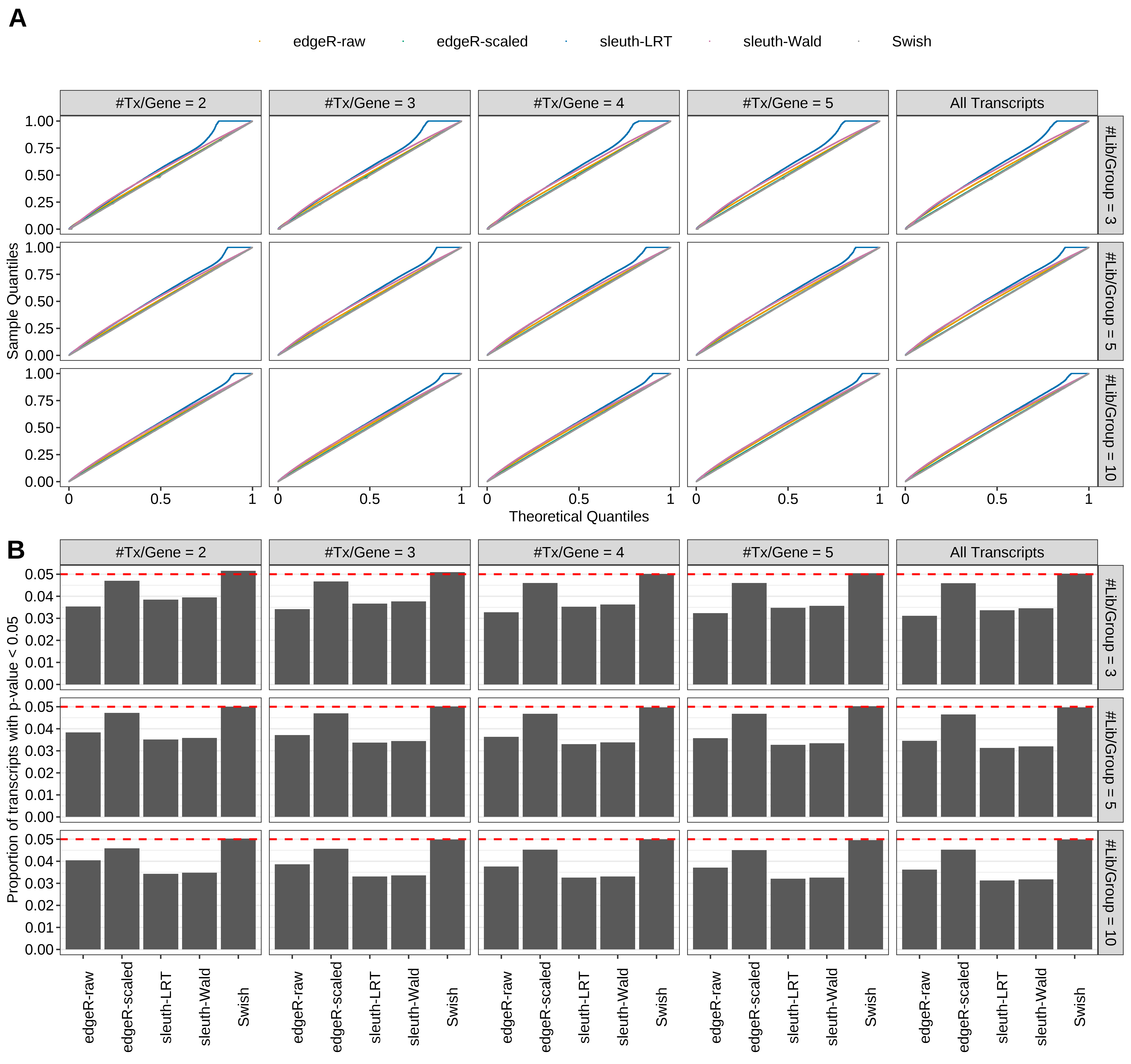 Simulation results. Scenario with mm39 genome, 100bp single-end reads quantified with Salmon, and unbalanced libraries. (A) QQ plots of p-values for simulations without any differential expression (averaged over 20 simulations). (B) Proportion of transcripts with unadjusted p-values less than 0.05 for simulations without any differential expression (averaged over 20 simulations)