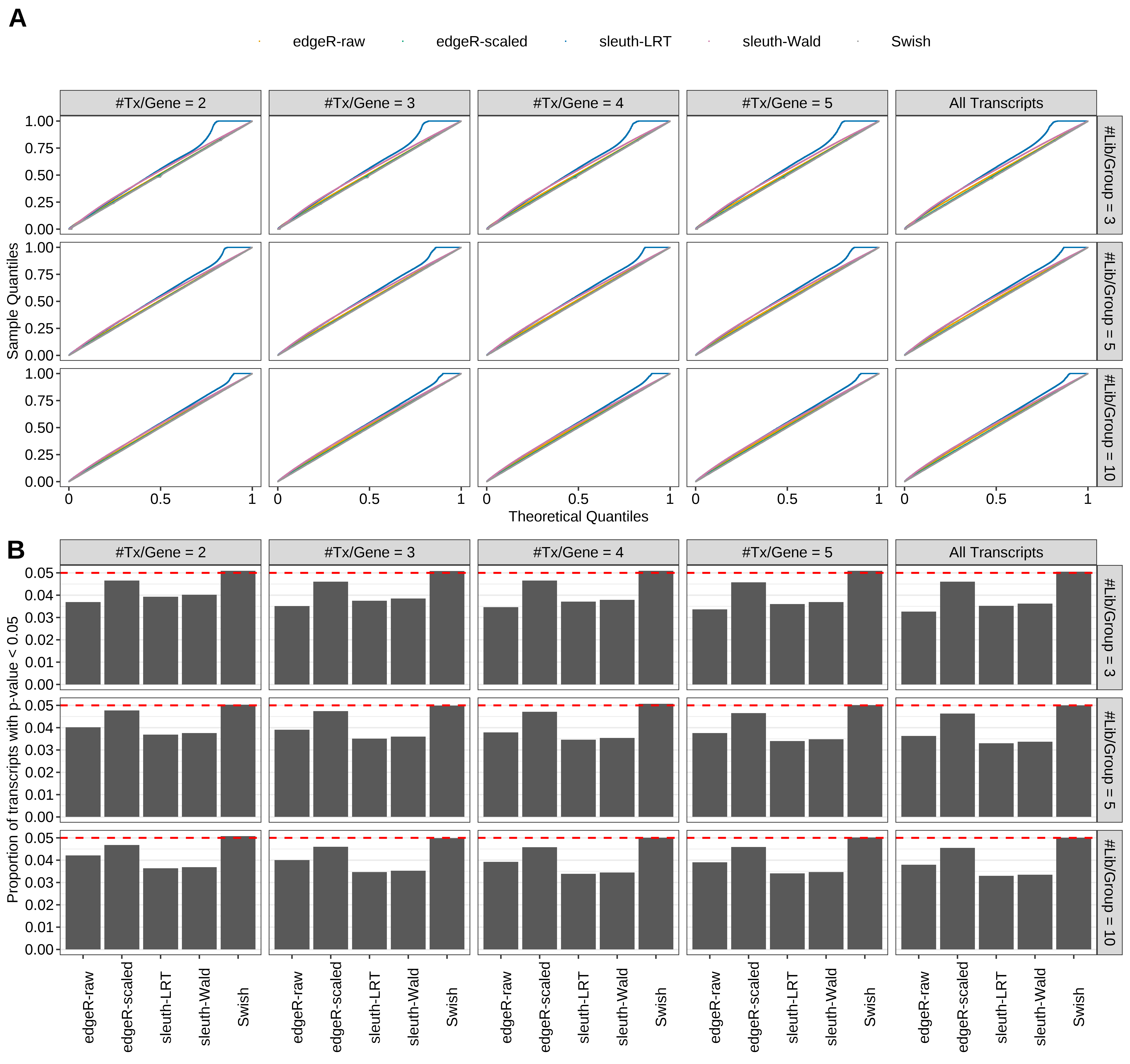 Simulation results. Scenario with mm39 genome, 100bp paired-end reads quantified with Salmon, and unbalanced libraries. (A) QQ plots of p-values for simulations without any differential expression (averaged over 20 simulations). (B) Proportion of transcripts with unadjusted p-values less than 0.05 for simulations without any differential expression (averaged over 20 simulations)