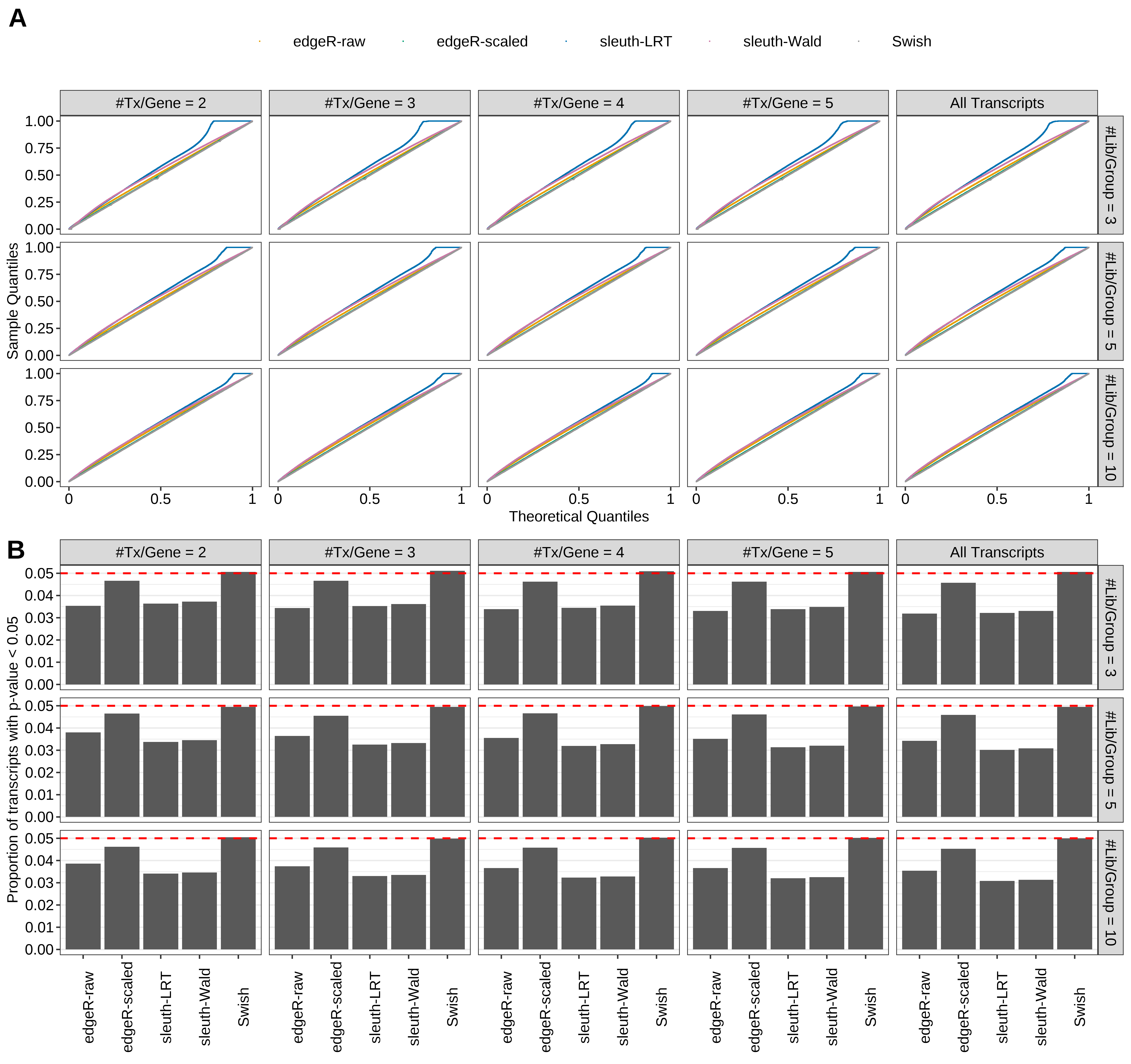 Simulation results. Scenario with mm39 genome, 50bp single-end reads quantified with kallisto, and unbalanced libraries. (A) QQ plots of p-values for simulations without any differential expression (averaged over 20 simulations). (B) Proportion of transcripts with unadjusted p-values less than 0.05 for simulations without any differential expression (averaged over 20 simulations)