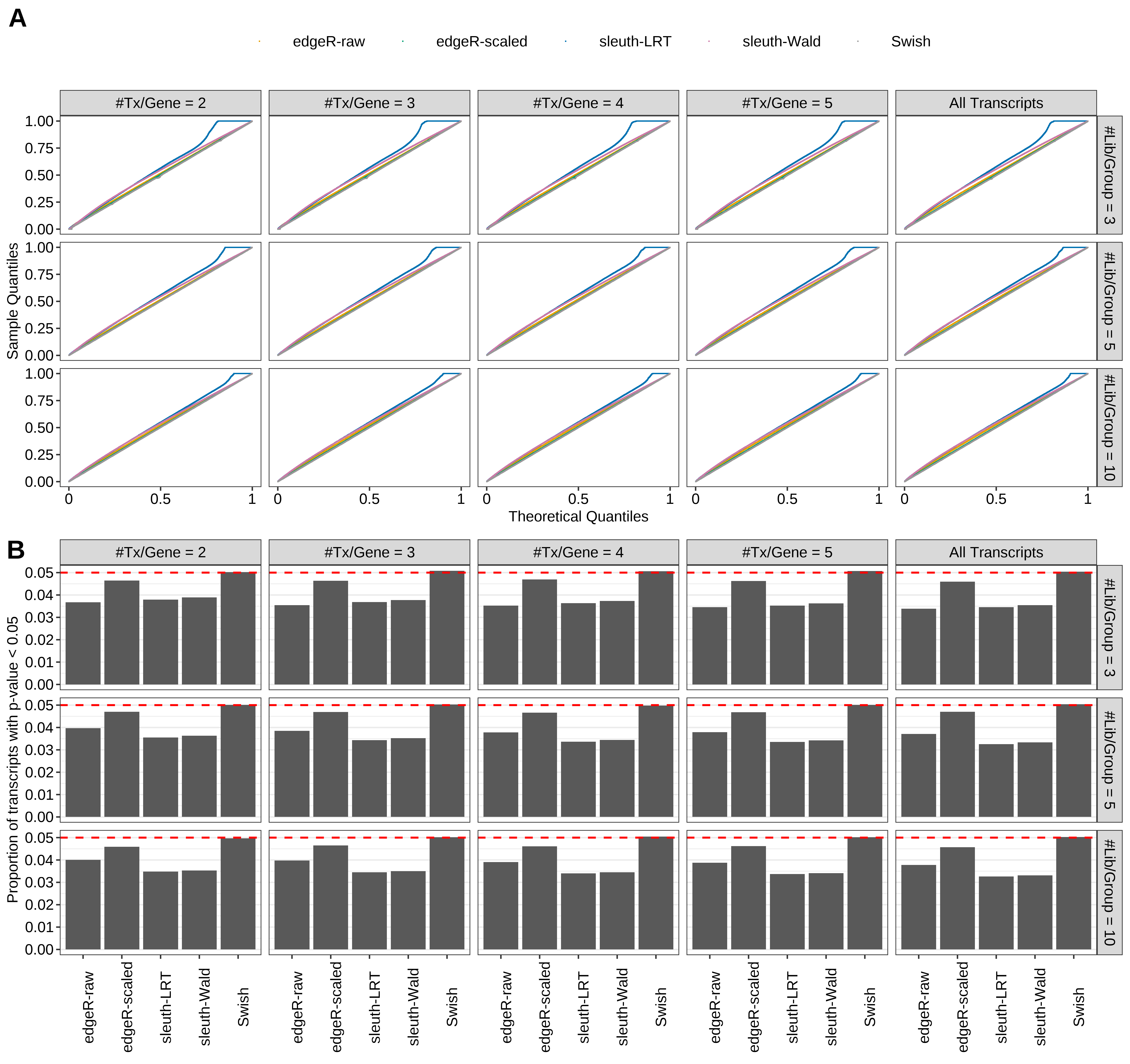 Simulation results. Scenario with mm39 genome, 150bp single-end reads quantified with kallisto, and unbalanced libraries. (A) QQ plots of p-values for simulations without any differential expression (averaged over 20 simulations). (B) Proportion of transcripts with unadjusted p-values less than 0.05 for simulations without any differential expression (averaged over 20 simulations)
