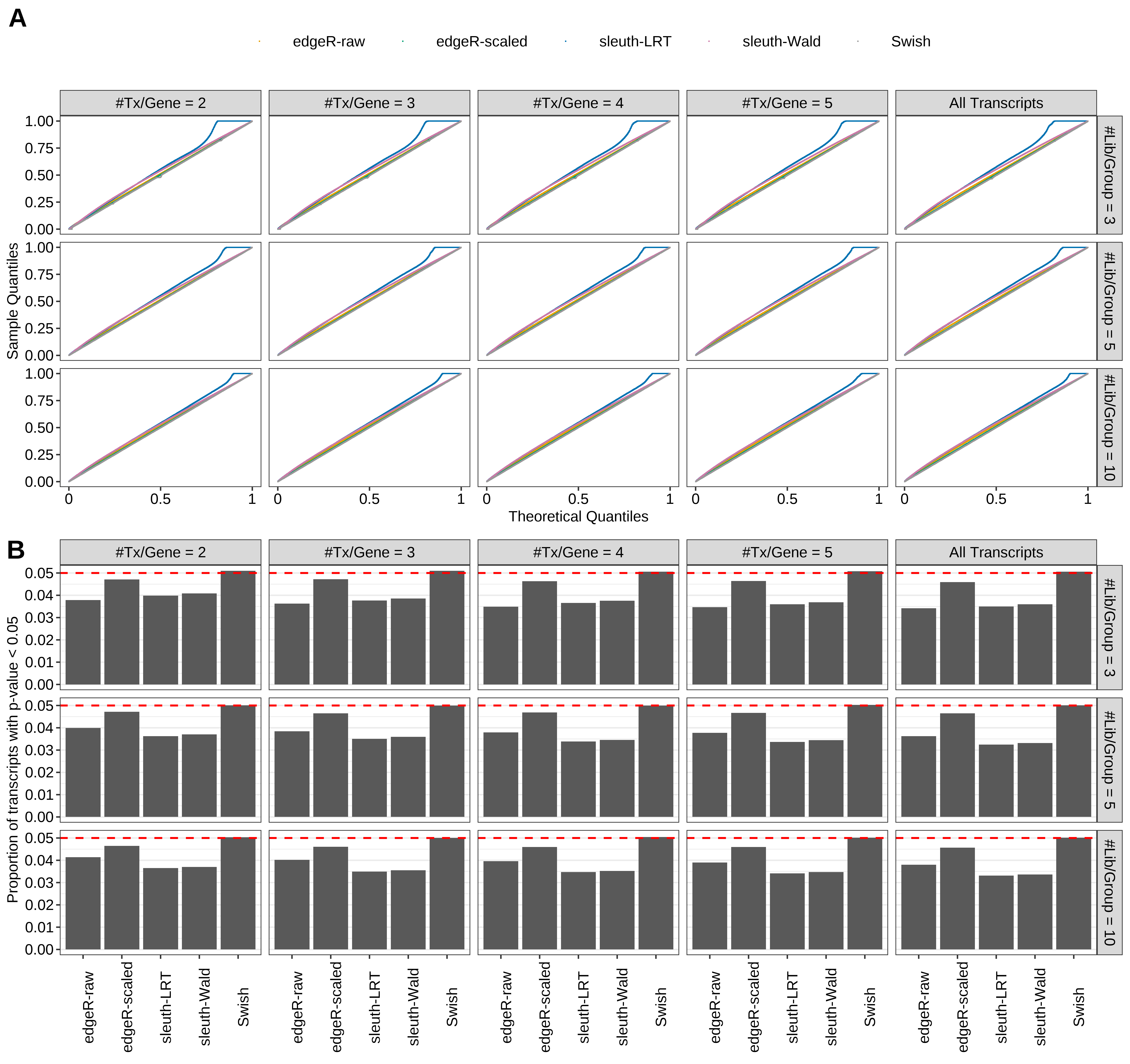 Simulation results. Scenario with mm39 genome, 50bp paired-end reads quantified with kallisto, and unbalanced libraries. (A) QQ plots of p-values for simulations without any differential expression (averaged over 20 simulations). (B) Proportion of transcripts with unadjusted p-values less than 0.05 for simulations without any differential expression (averaged over 20 simulations)
