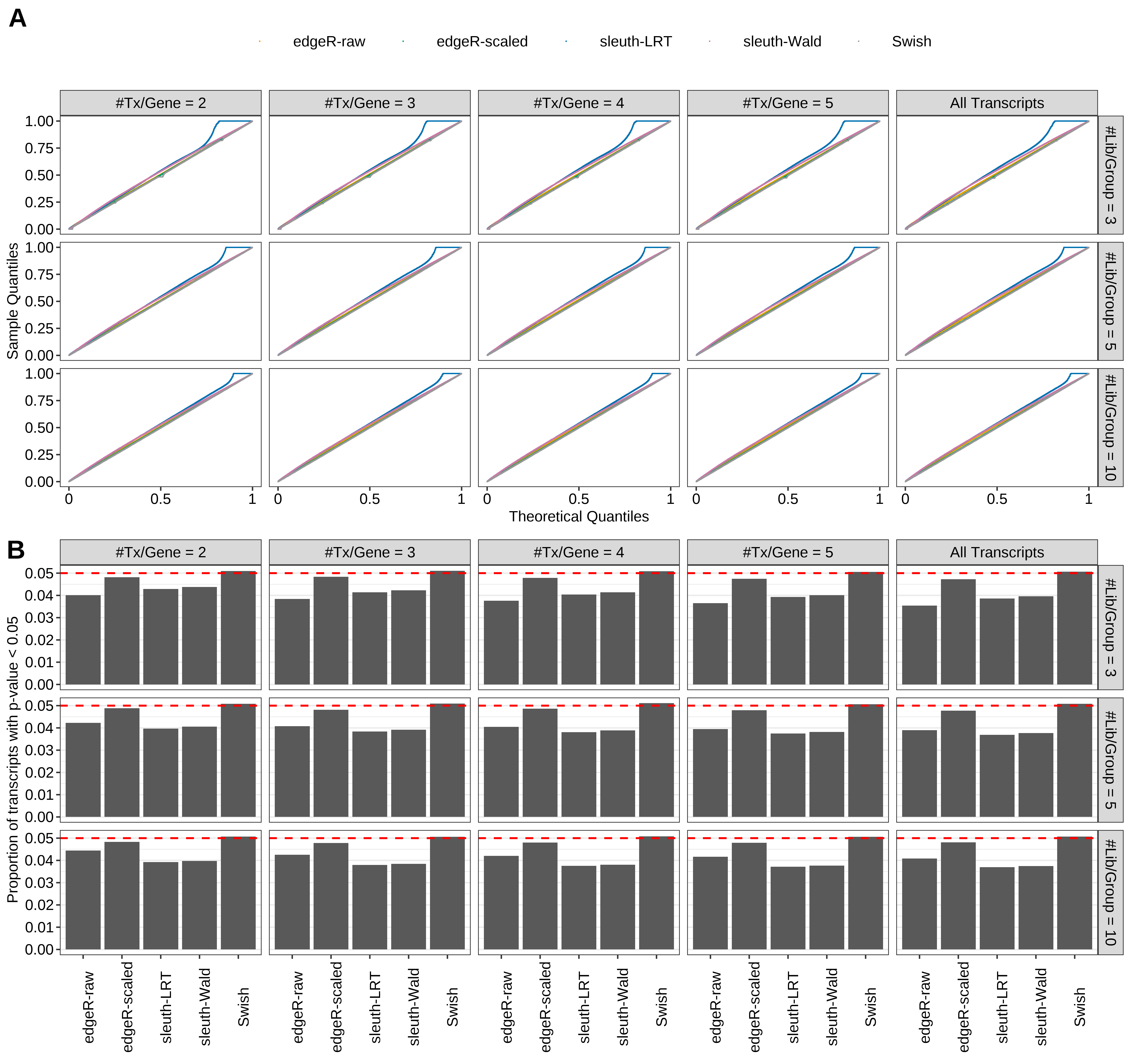 Simulation results. Scenario with mm39 genome, 75bp paired-end reads quantified with Salmon, and balanced libraries. (A) QQ plots of p-values for simulations without any differential expression (averaged over 20 simulations). (B) Proportion of transcripts with unadjusted p-values less than 0.05 for simulations without any differential expression (averaged over 20 simulations)