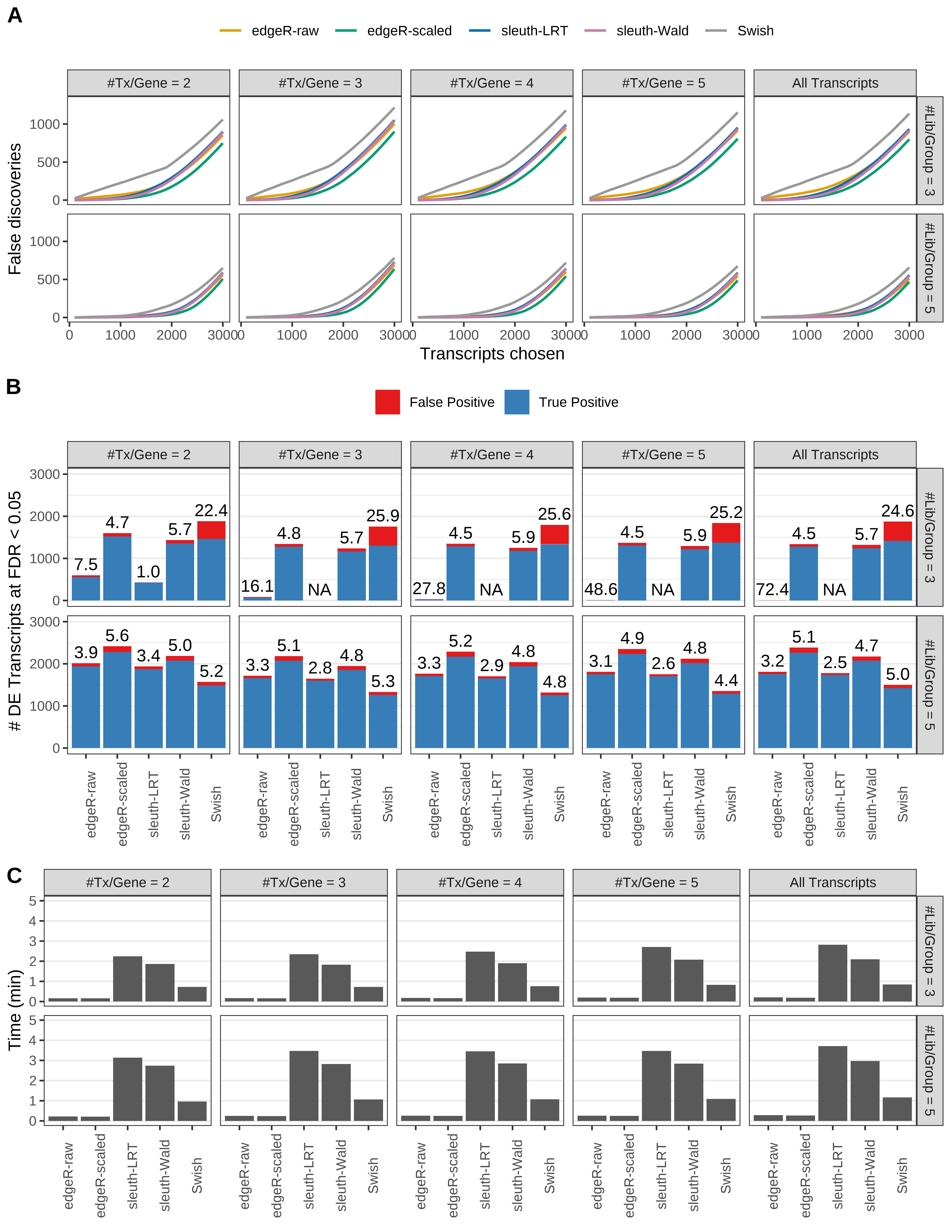 Simulation results. Scenario with mm39 genome, 150bp single-end reads quantified with kallisto, and balanced libraries. (A) Average number of false discoveries as a function of the number of chosen transcripts. (B) Average number of true (blue) and false (red) positive DE transcripts. Observed is FDR annotated. (C) Average computing time in minutes.