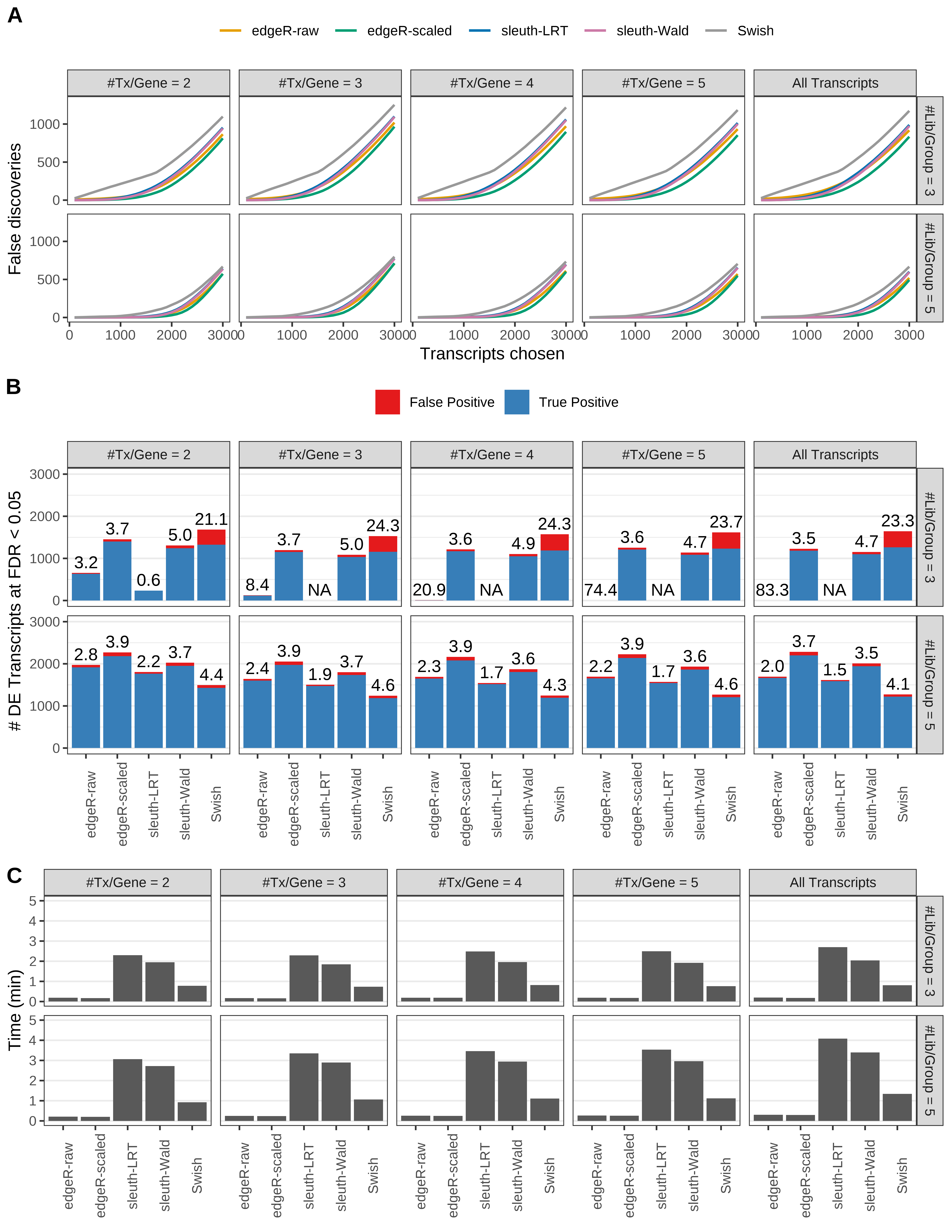 Simulation results. Scenario with mm39 genome, 150bp paired-end reads quantified with kallisto, and unbalanced libraries. (A) Average number of false discoveries as a function of the number of chosen transcripts. (B) Average number of true (blue) and false (red) positive DE transcripts. Observed is FDR annotated. (C) Average computing time in minutes.