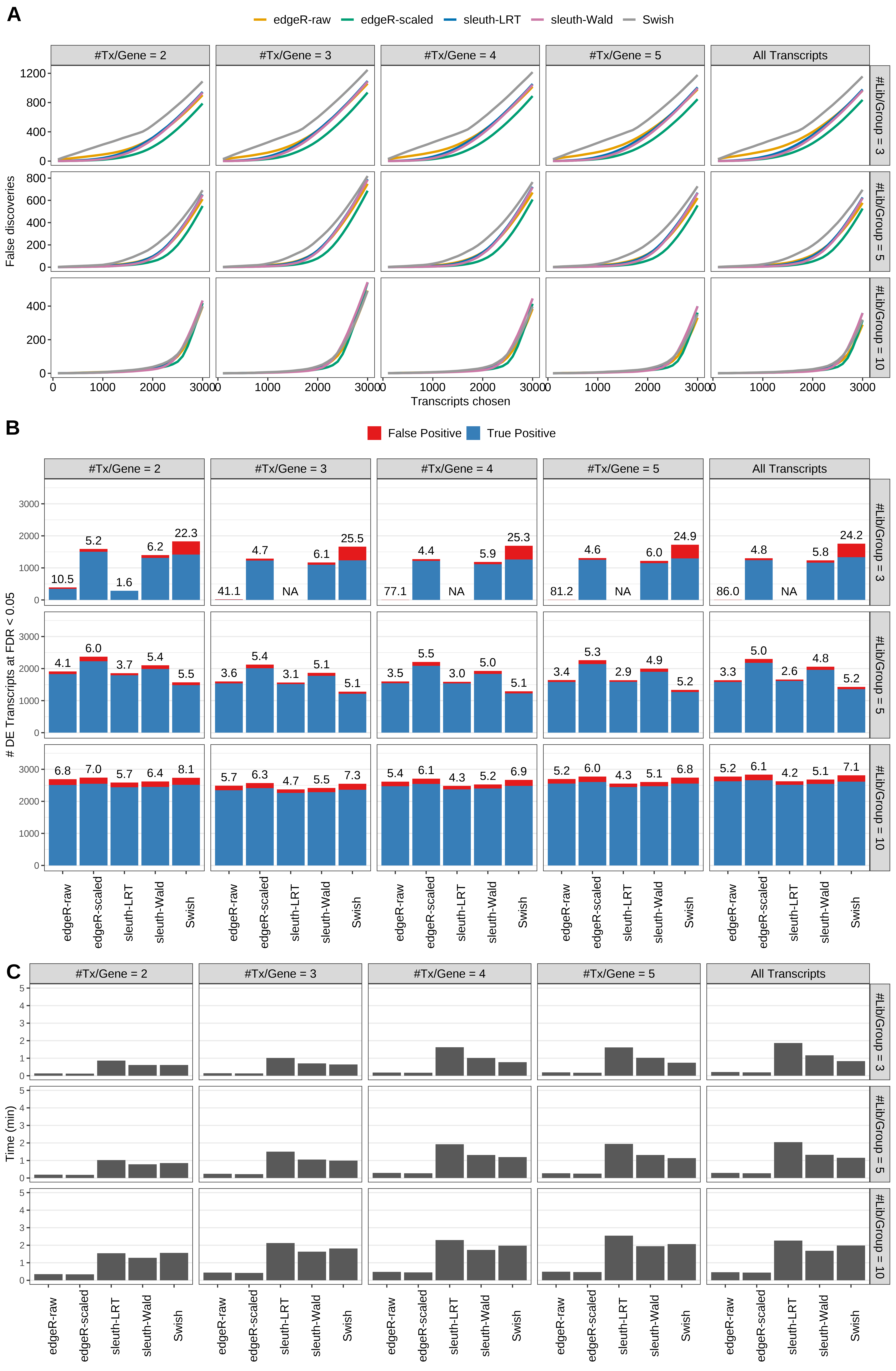Simulation results. Scenario with mm39 genome, 75bp single-end reads quantified with kallisto, and balanced libraries. (A) Average number of false discoveries as a function of the number of chosen transcripts. (B) Average number of true (blue) and false (red) positive DE transcripts. Observed is FDR annotated. (C) Average computing time in minutes.