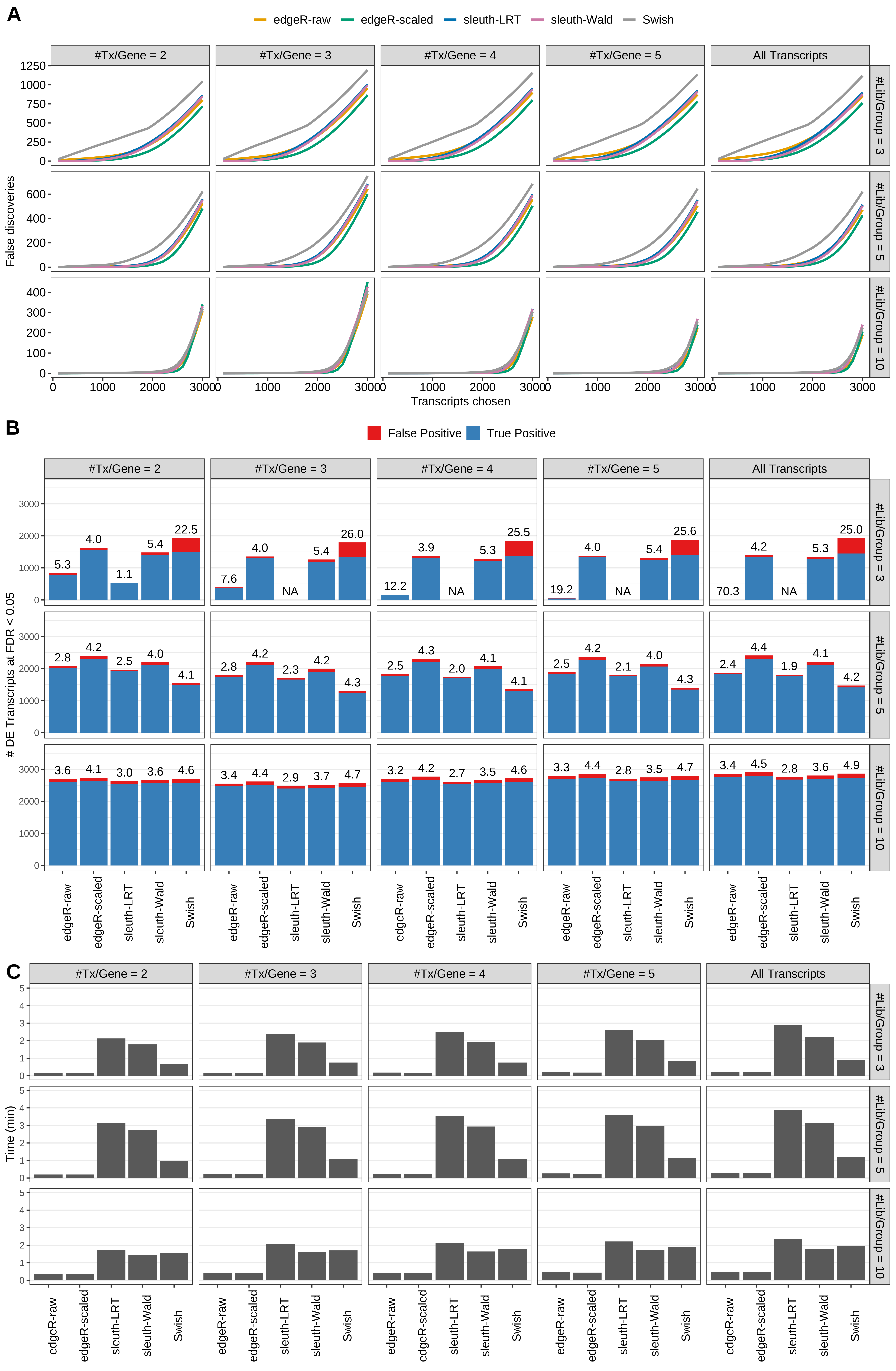 Simulation results. Scenario with mm39 genome, 100bp paired-end reads quantified with kallisto, and balanced libraries. (A) Average number of false discoveries as a function of the number of chosen transcripts. (B) Average number of true (blue) and false (red) positive DE transcripts. Observed is FDR annotated. (C) Average computing time in minutes.